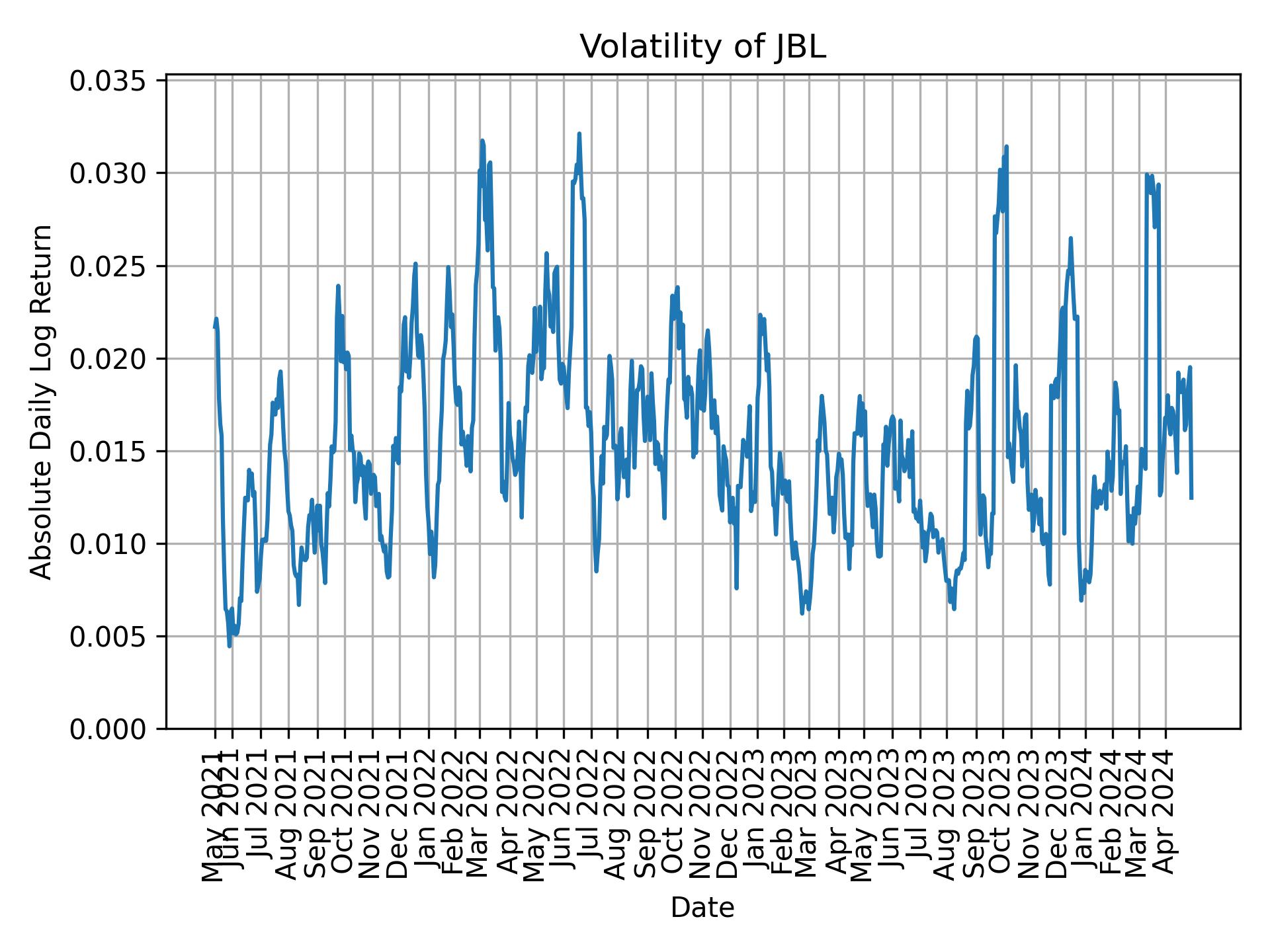 Volatility of JBL