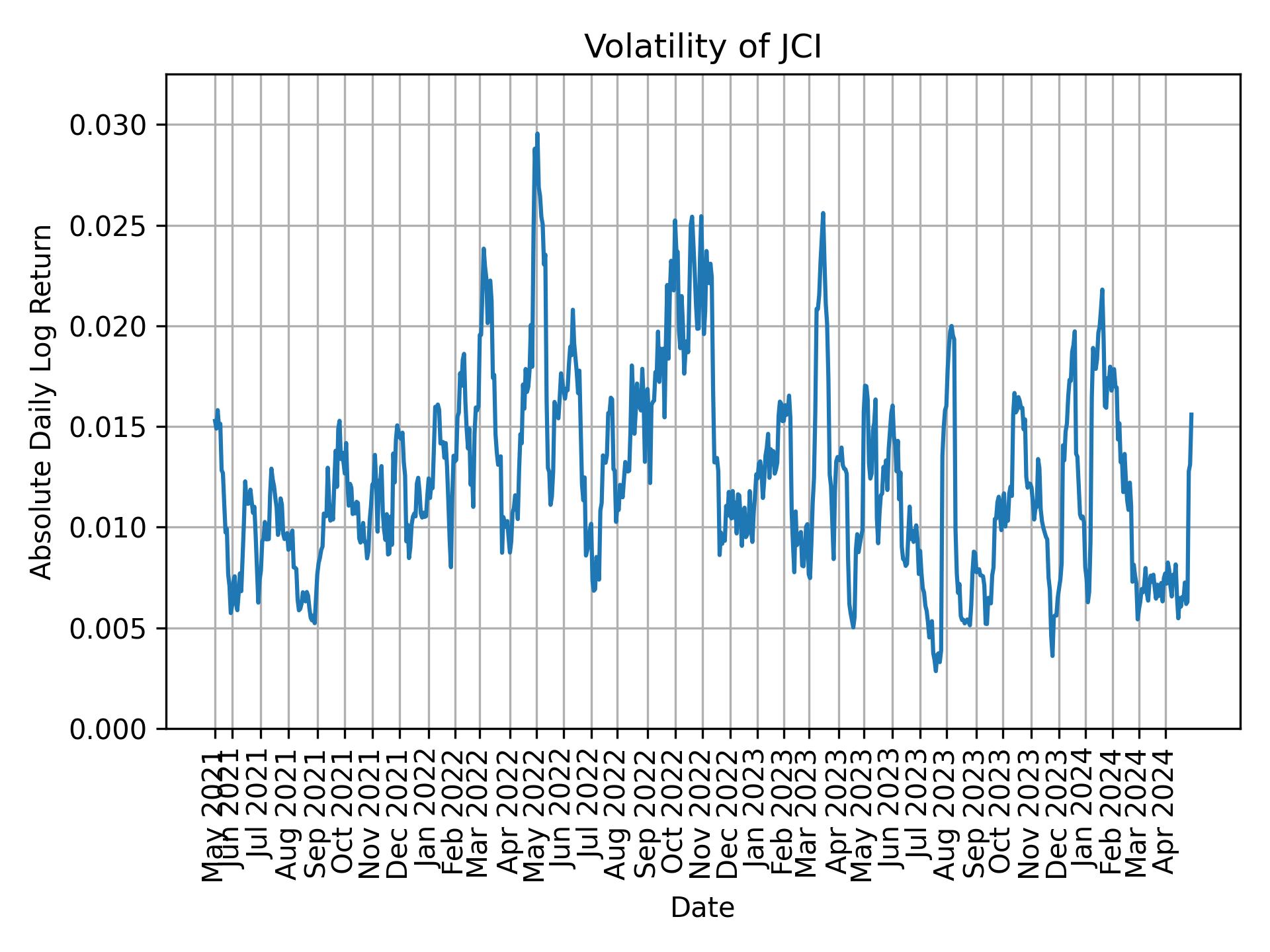 Volatility of JCI