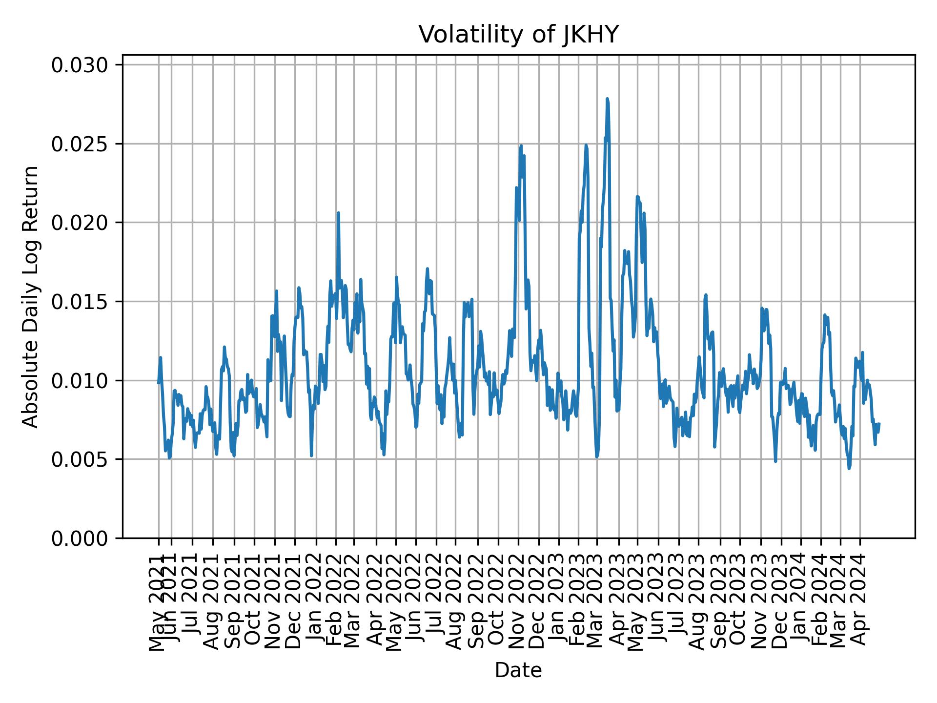 Volatility of JKHY