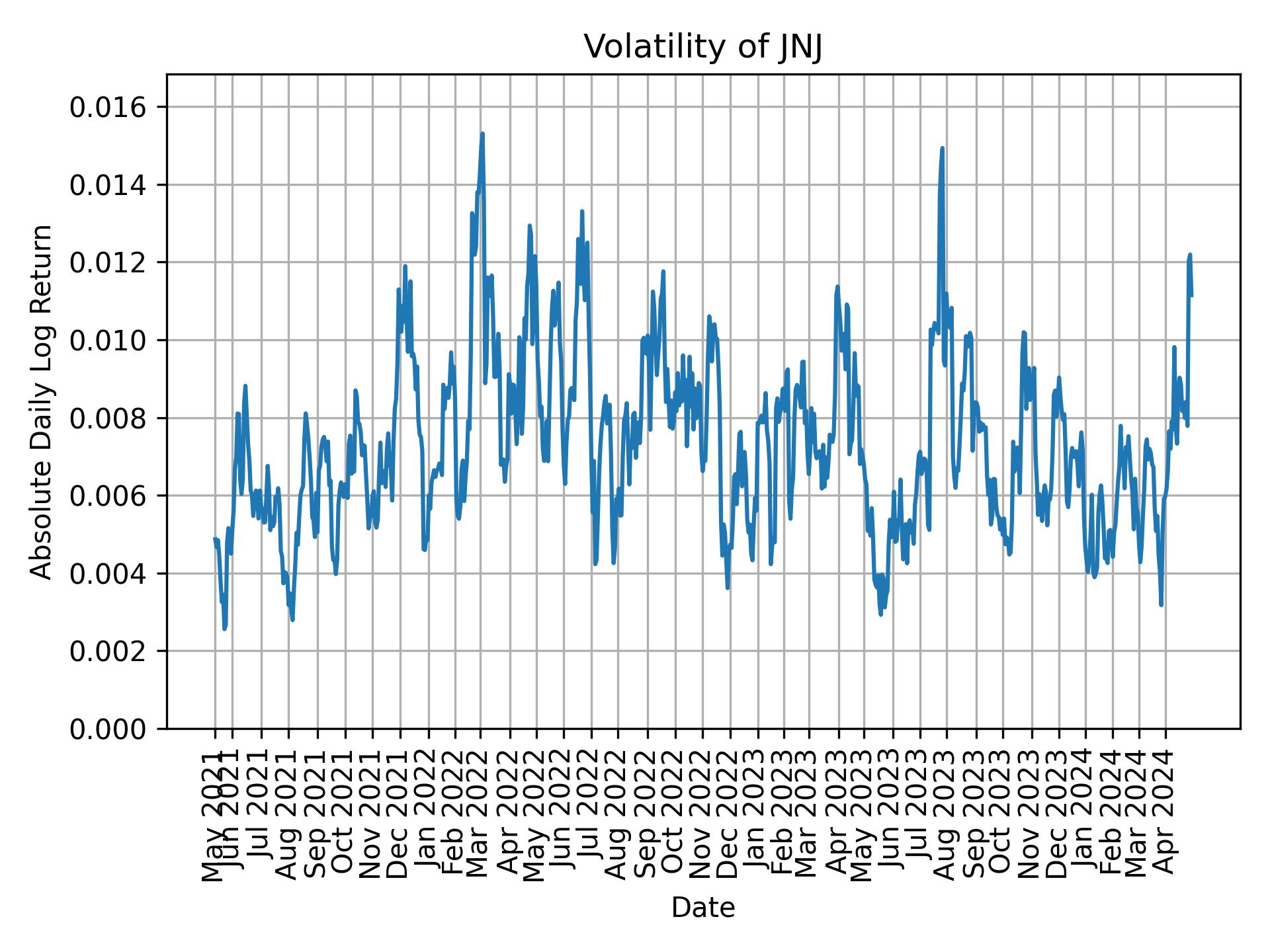 Volatility of JNJ