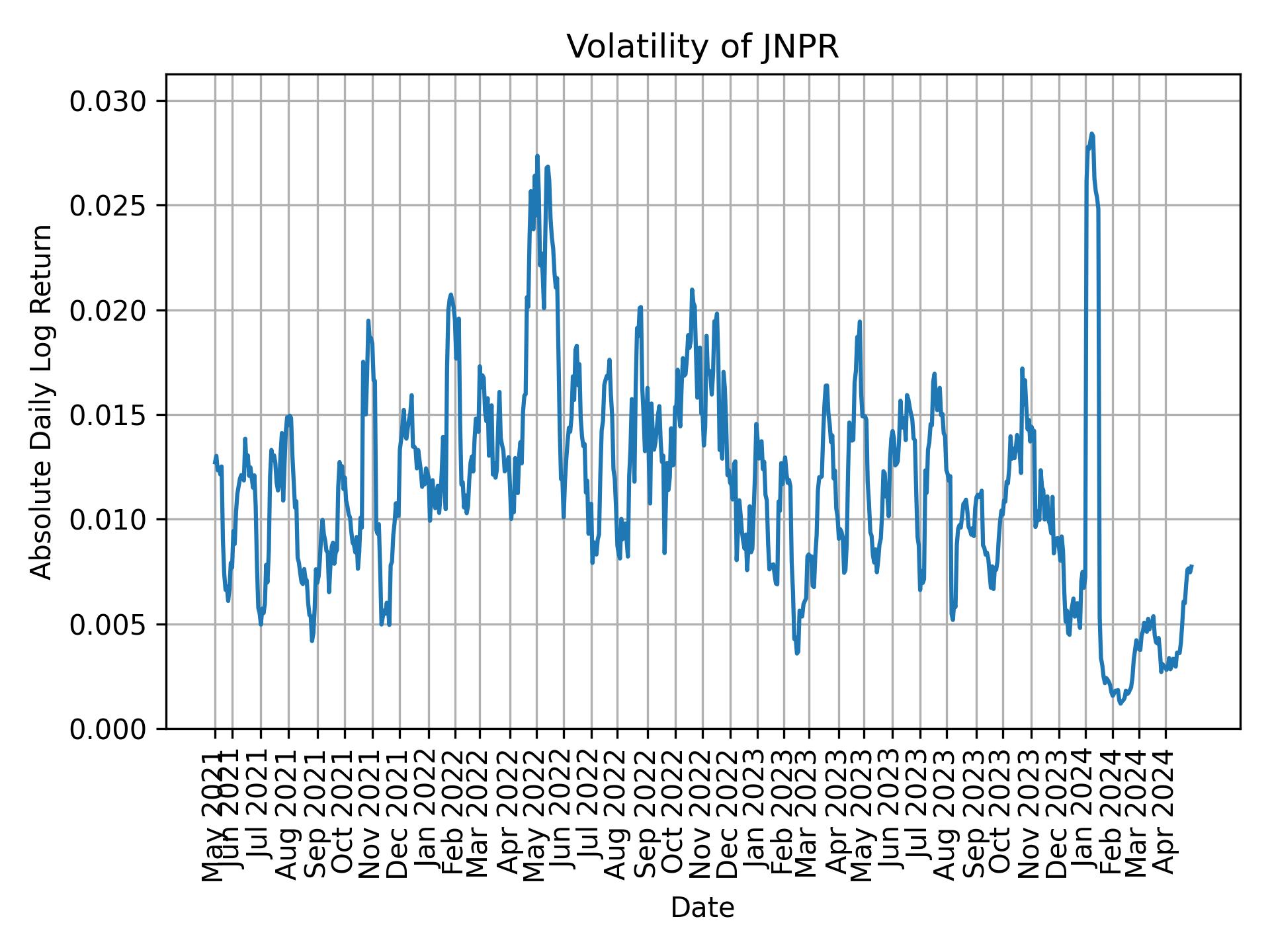 Volatility of JNPR