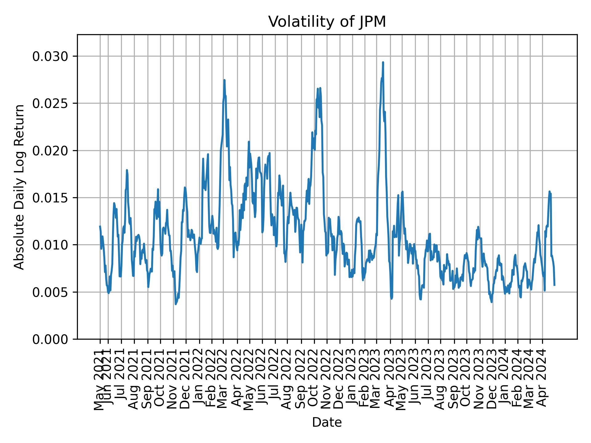 Volatility of JPM