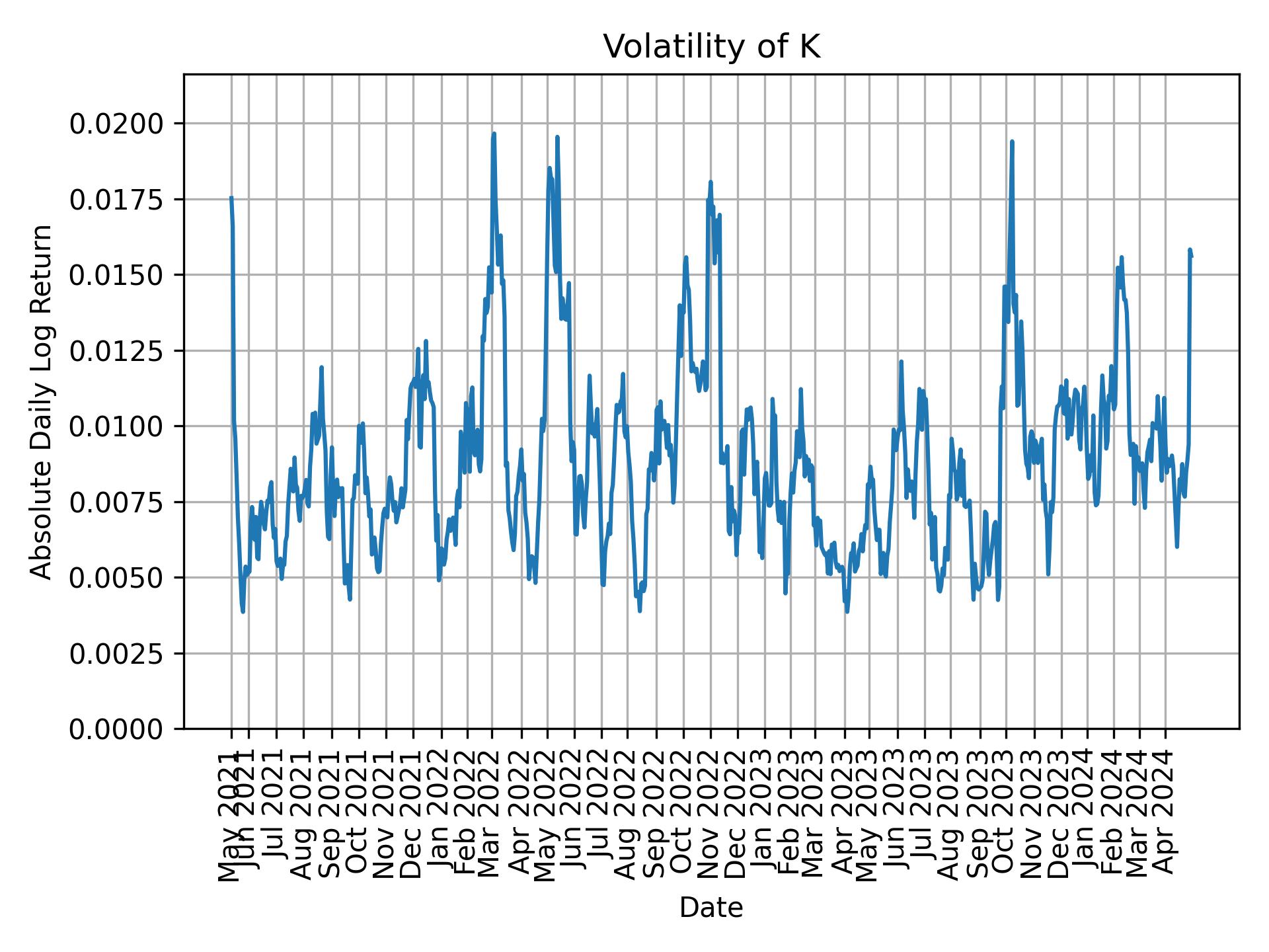 Volatility of K