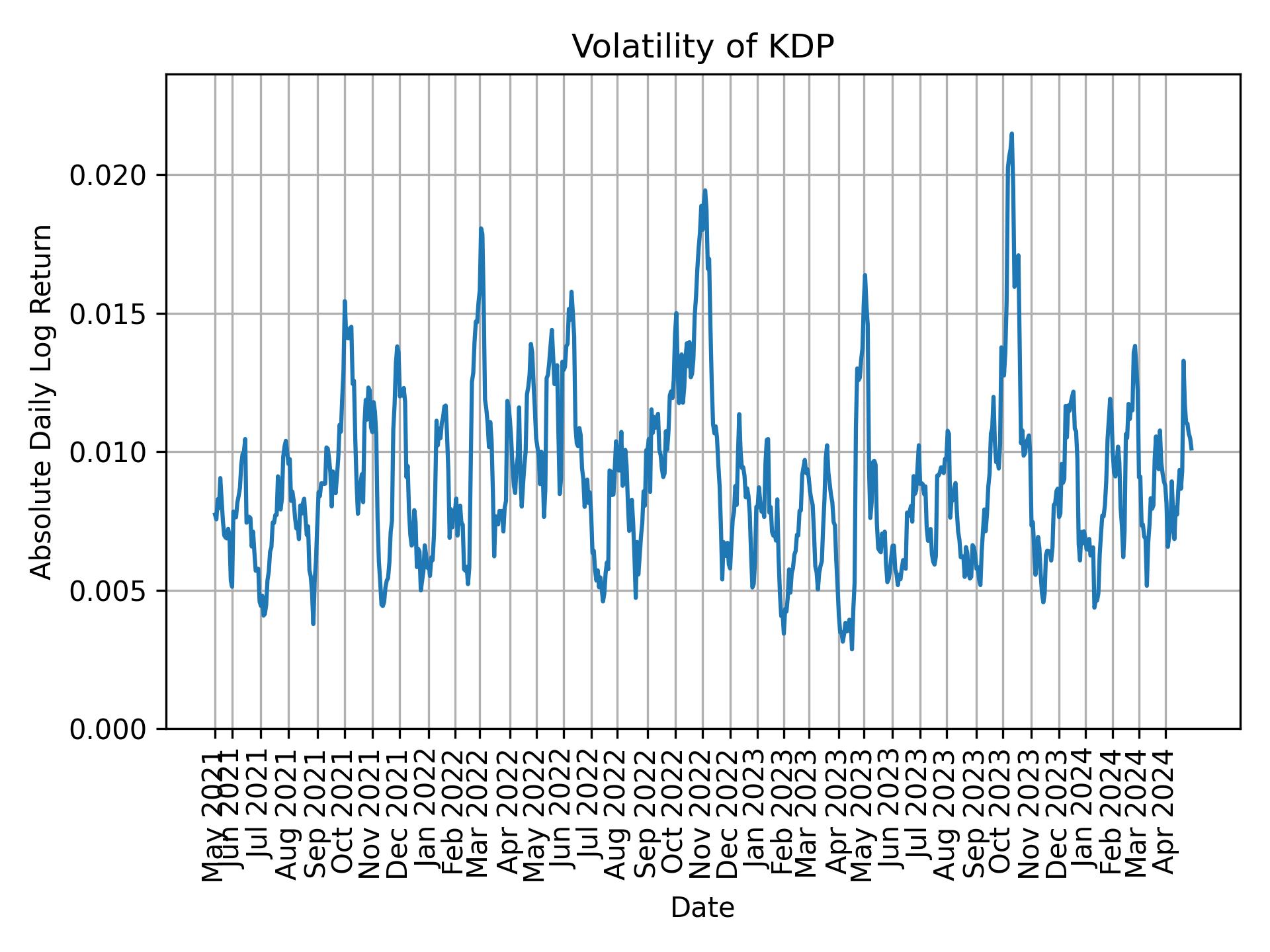 Volatility of KDP