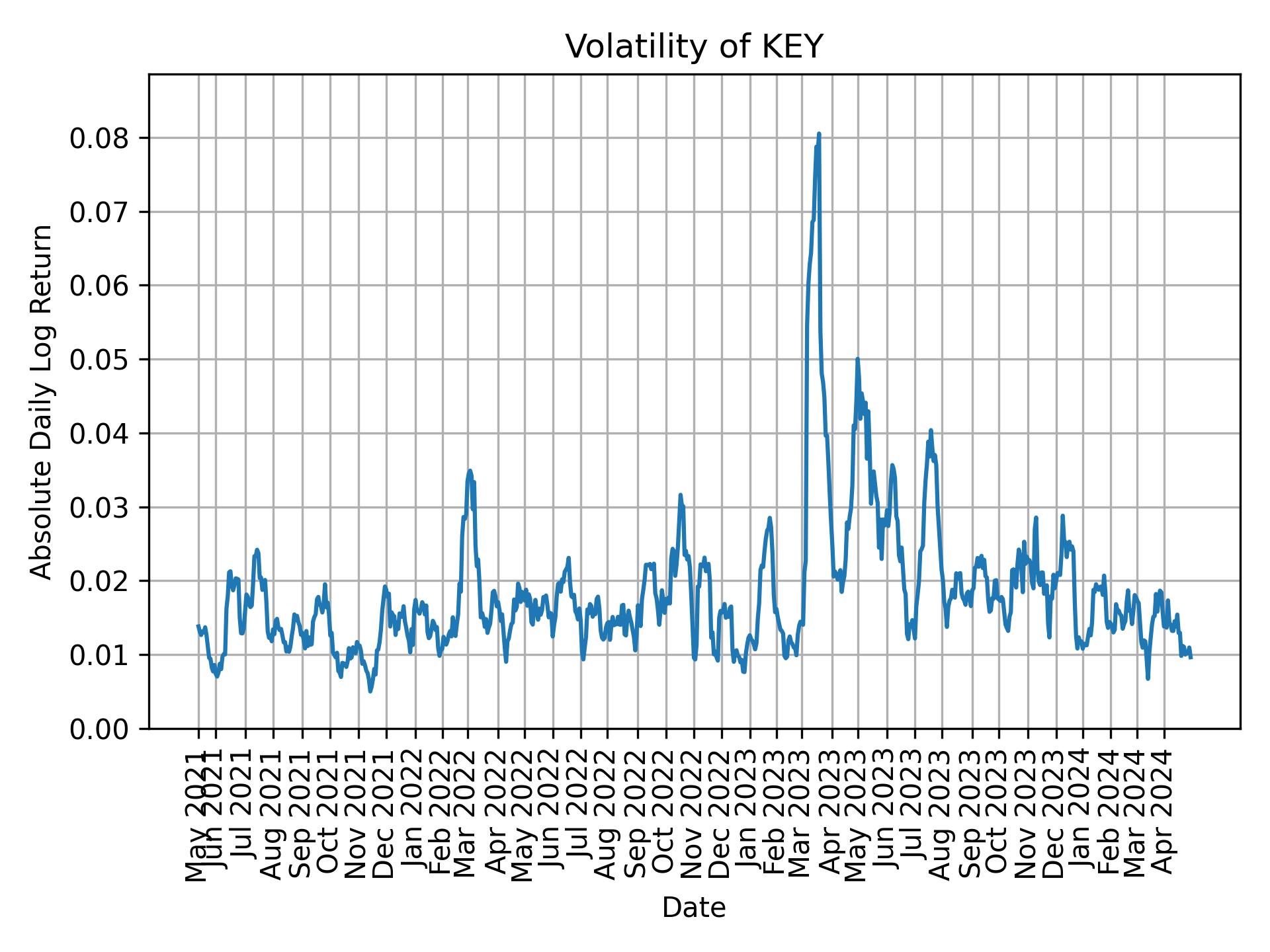 Volatility of KEY