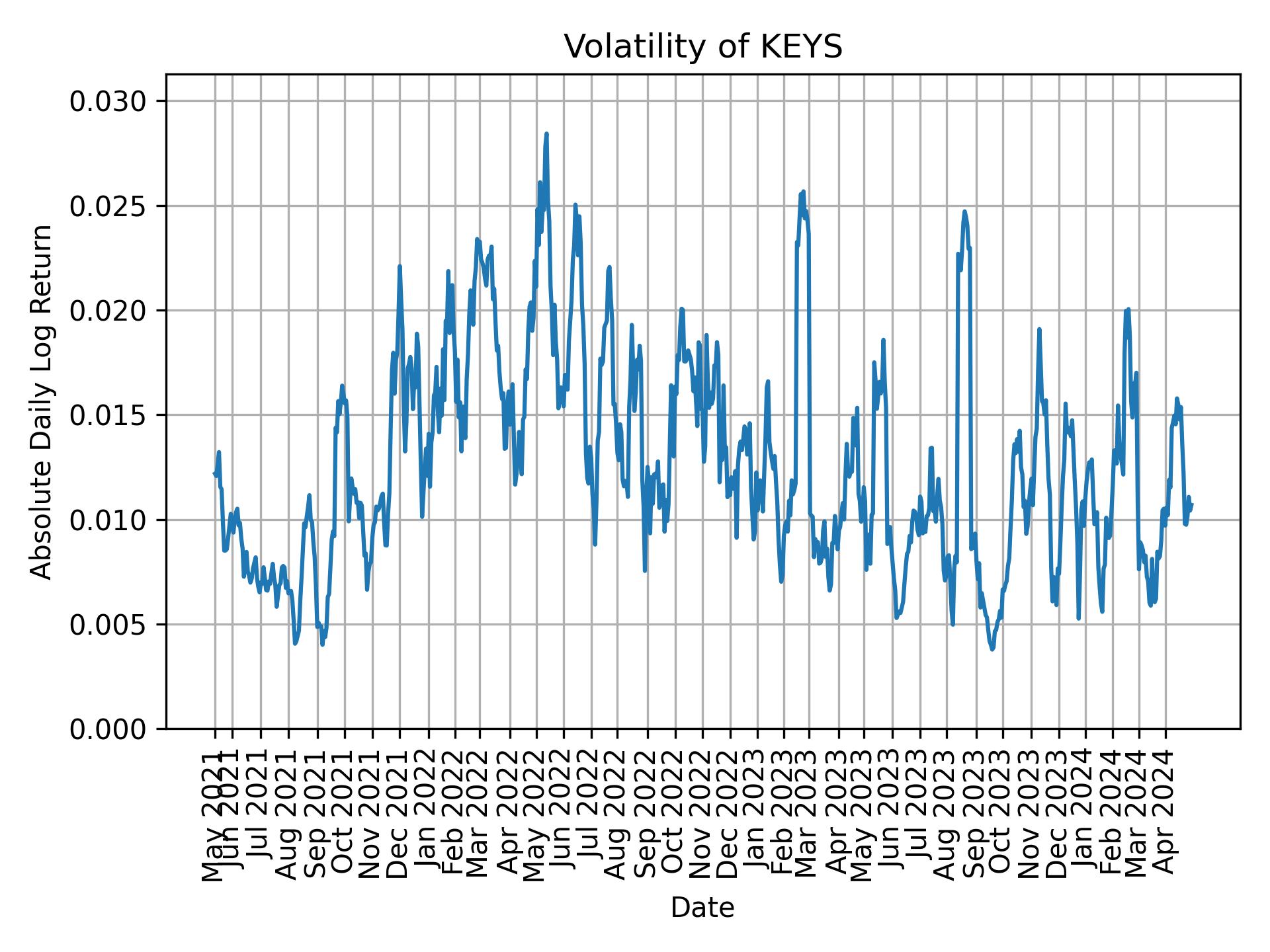 Volatility of KEYS