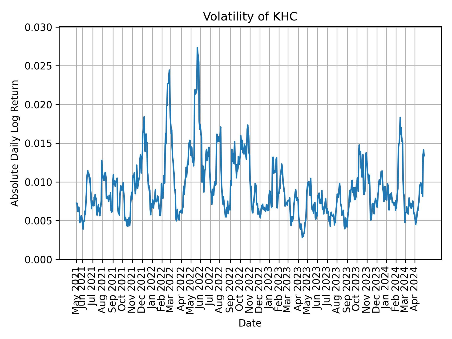 Volatility of KHC