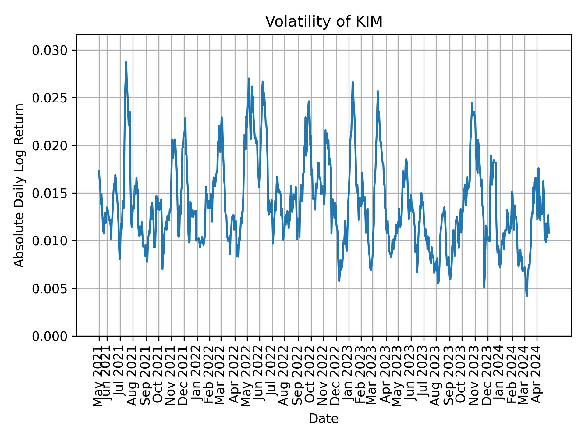 Volatility of KIM