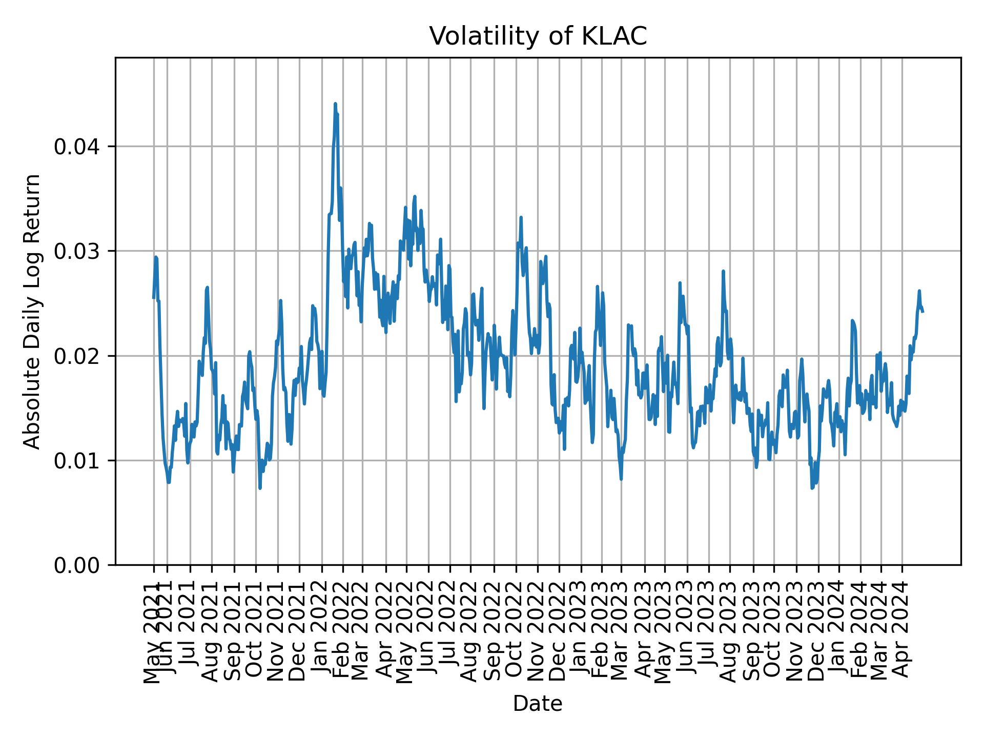 Volatility of KLAC