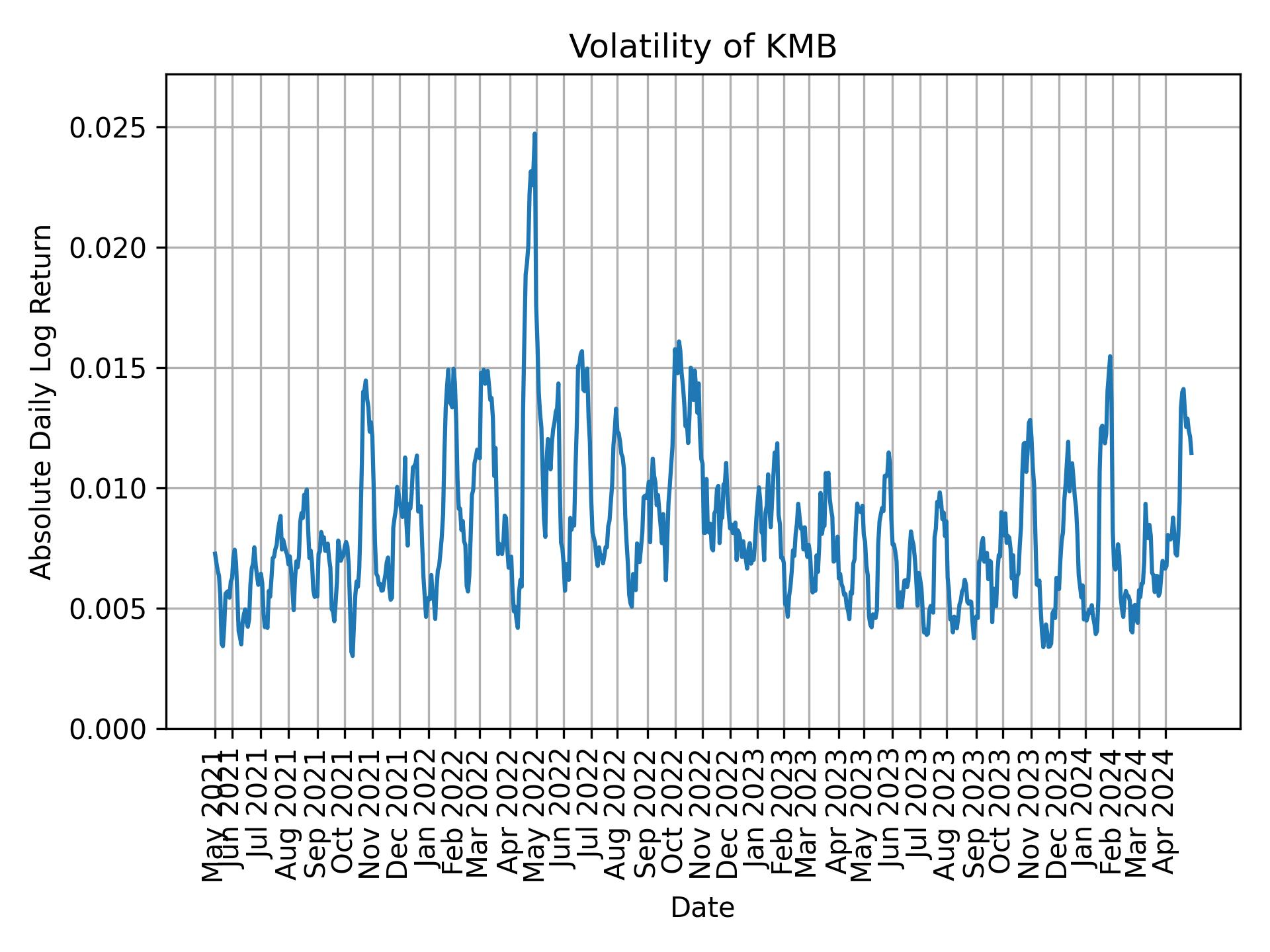 Volatility of KMB