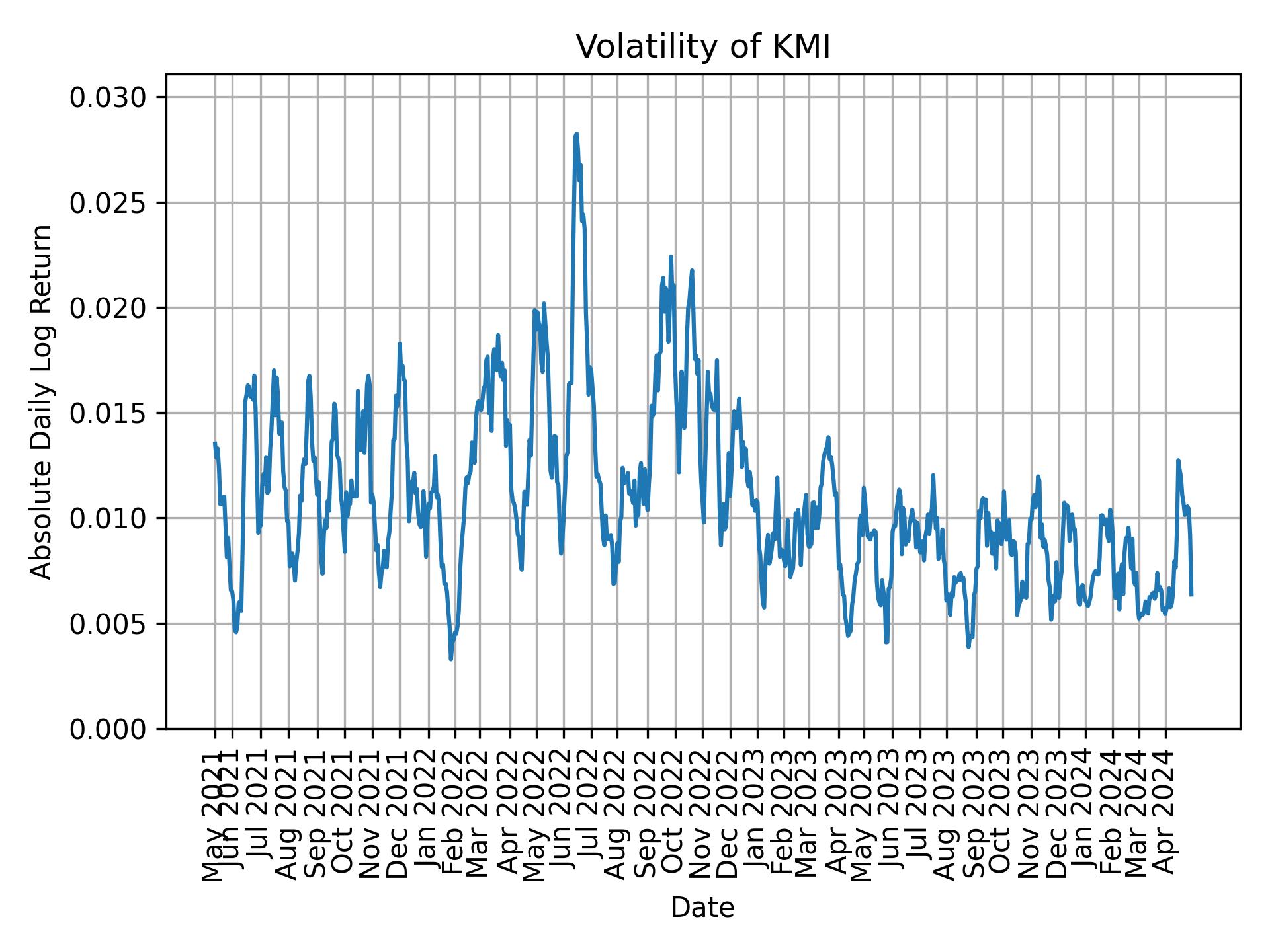 Volatility of KMI