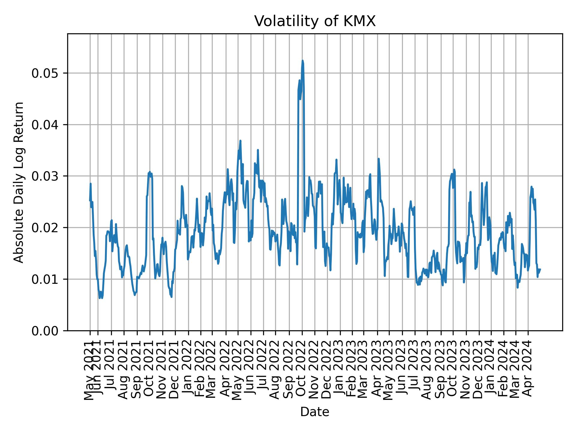 Volatility of KMX