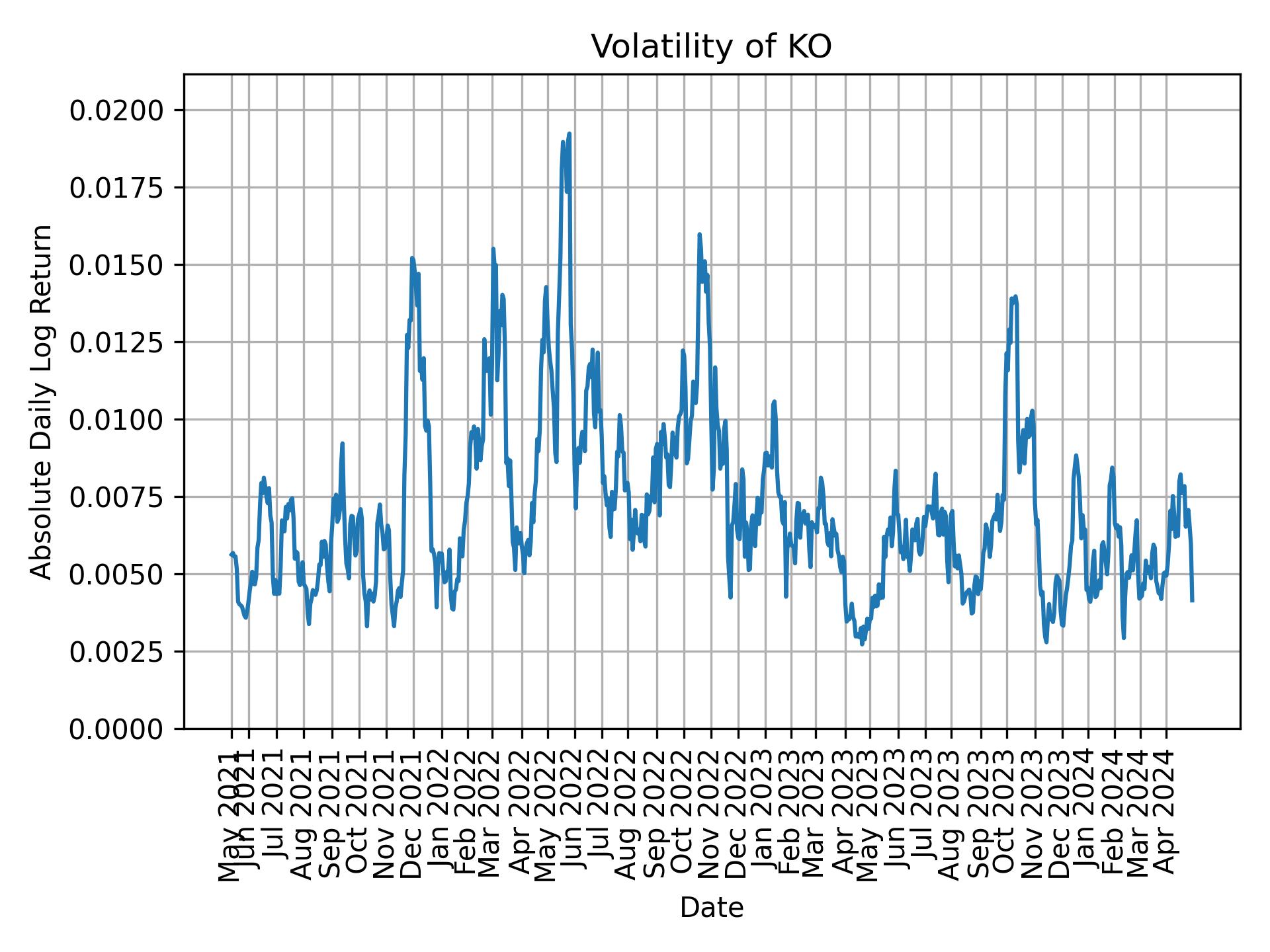 Volatility of KO