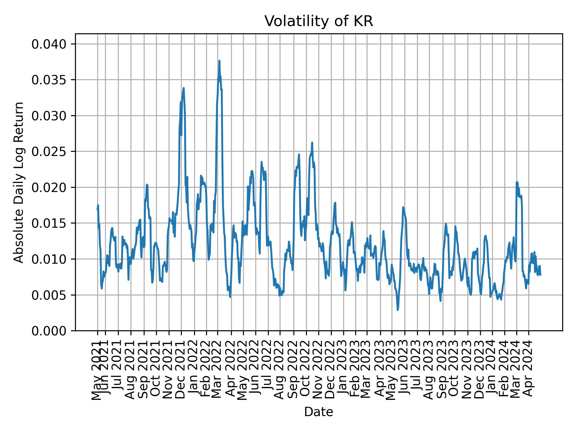 Volatility of KR