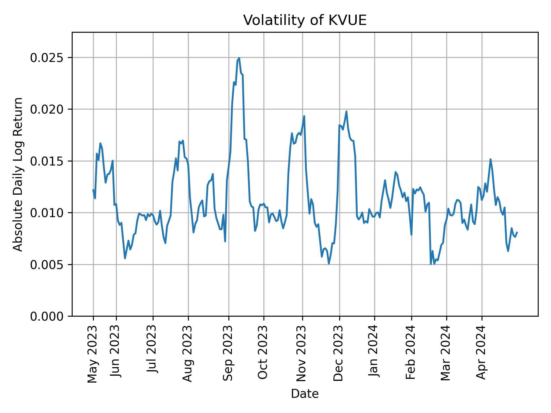 Volatility of KVUE