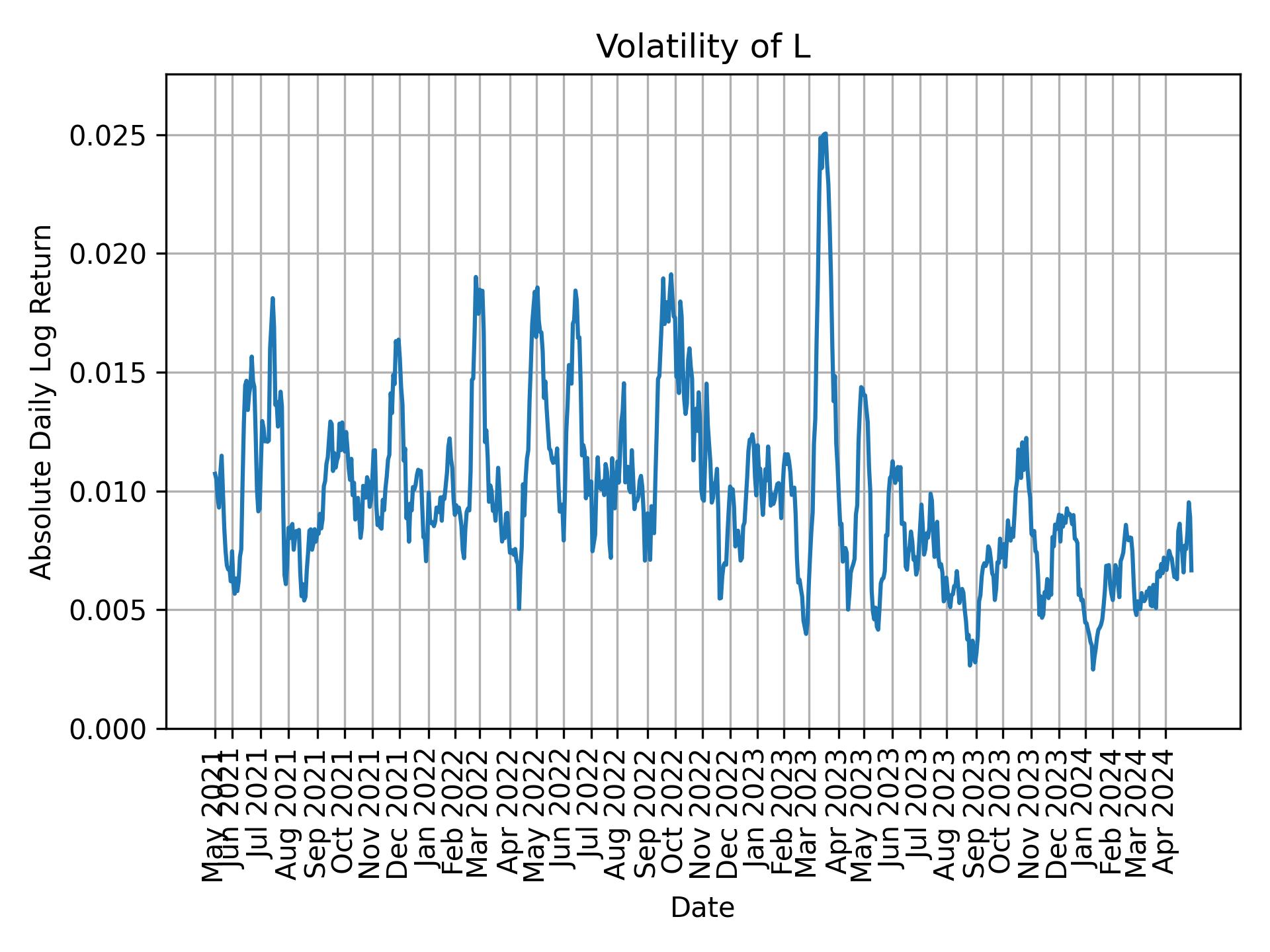 Volatility of L