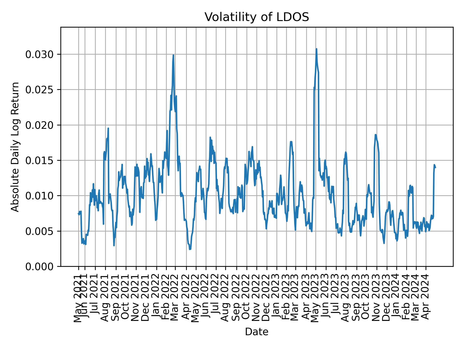 Volatility of LDOS