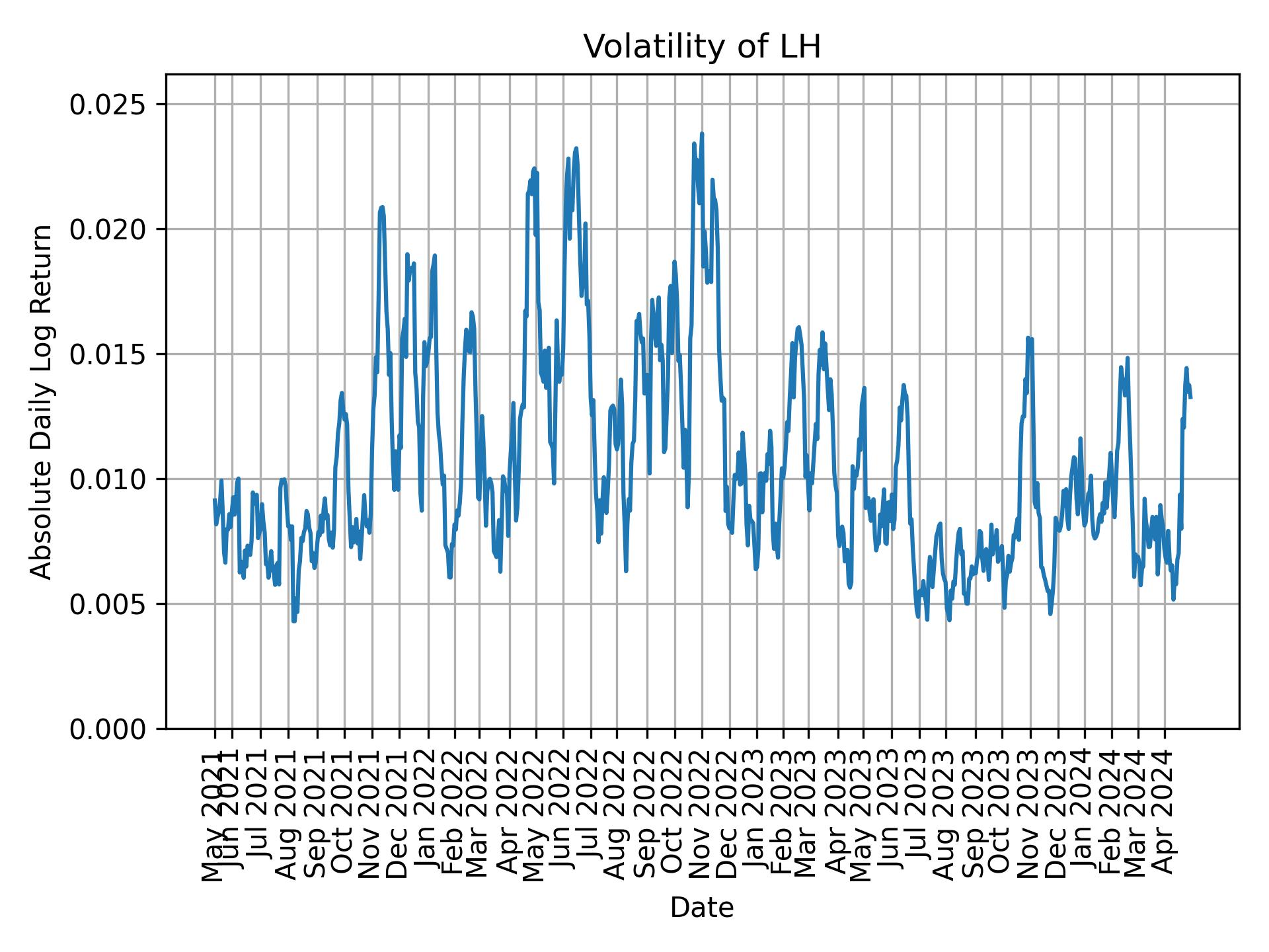 Volatility of LH