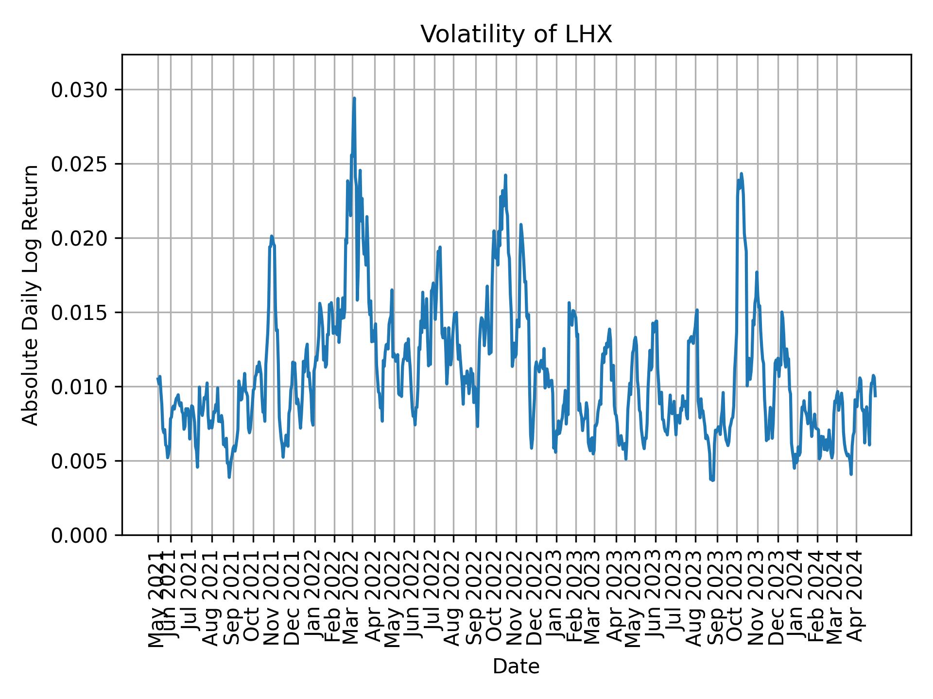 Volatility of LHX