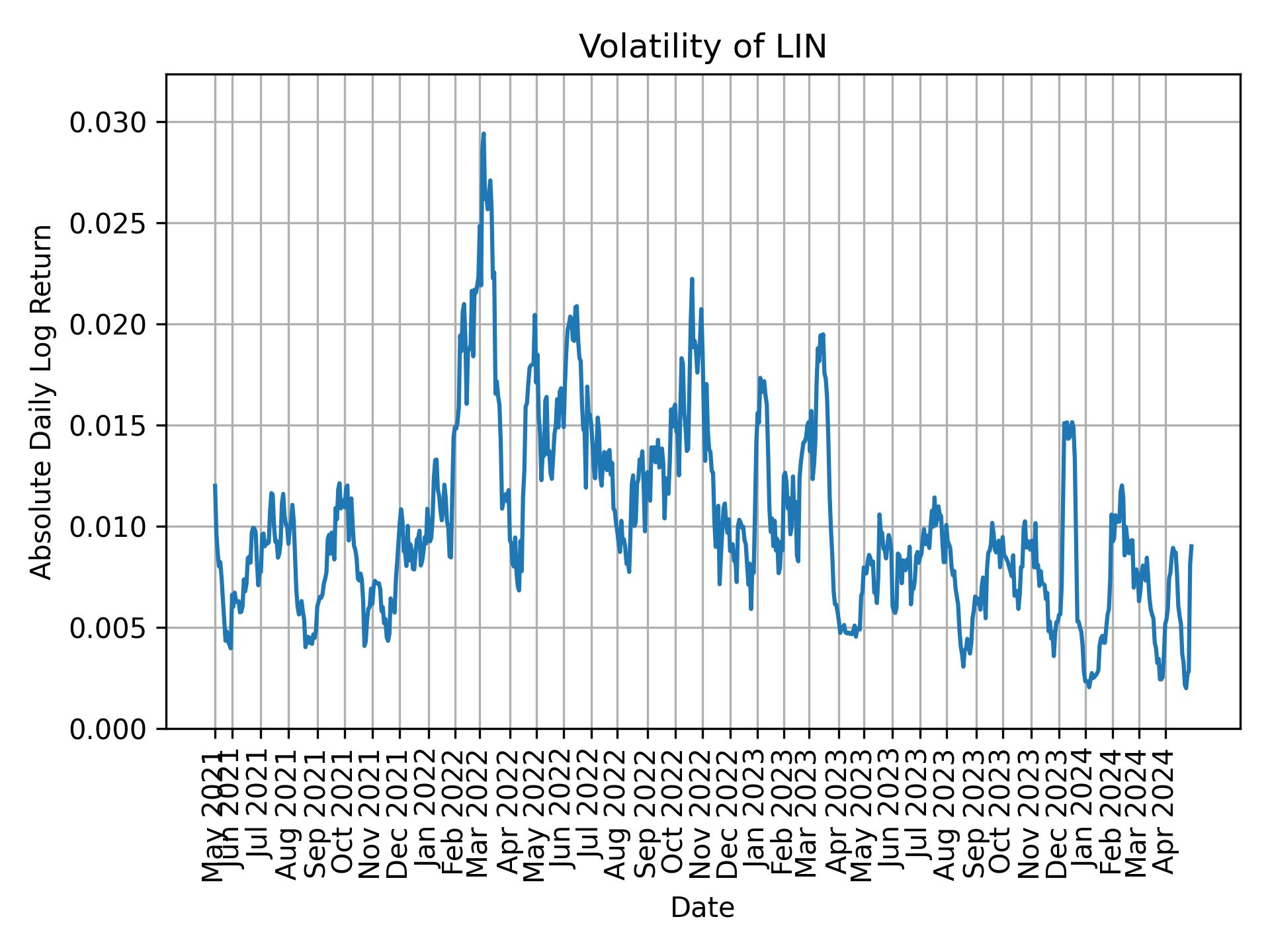 Volatility of LIN