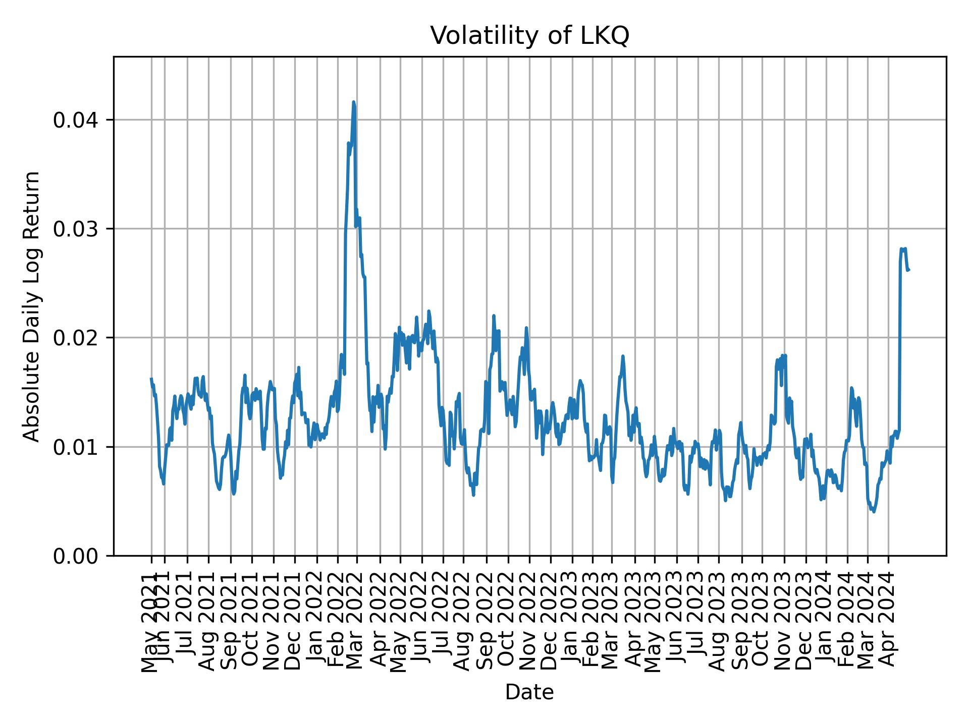 Volatility of LKQ