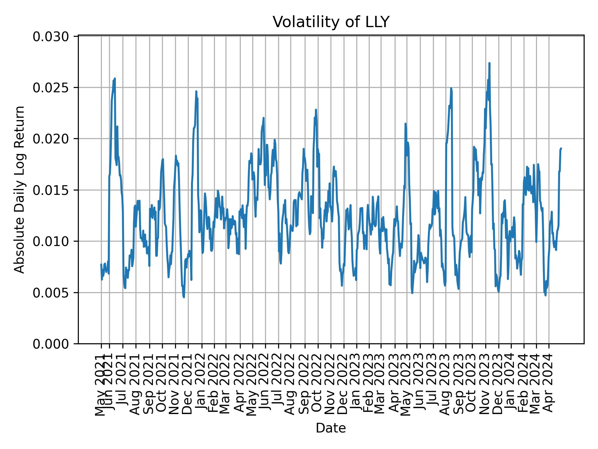 Volatility of LLY