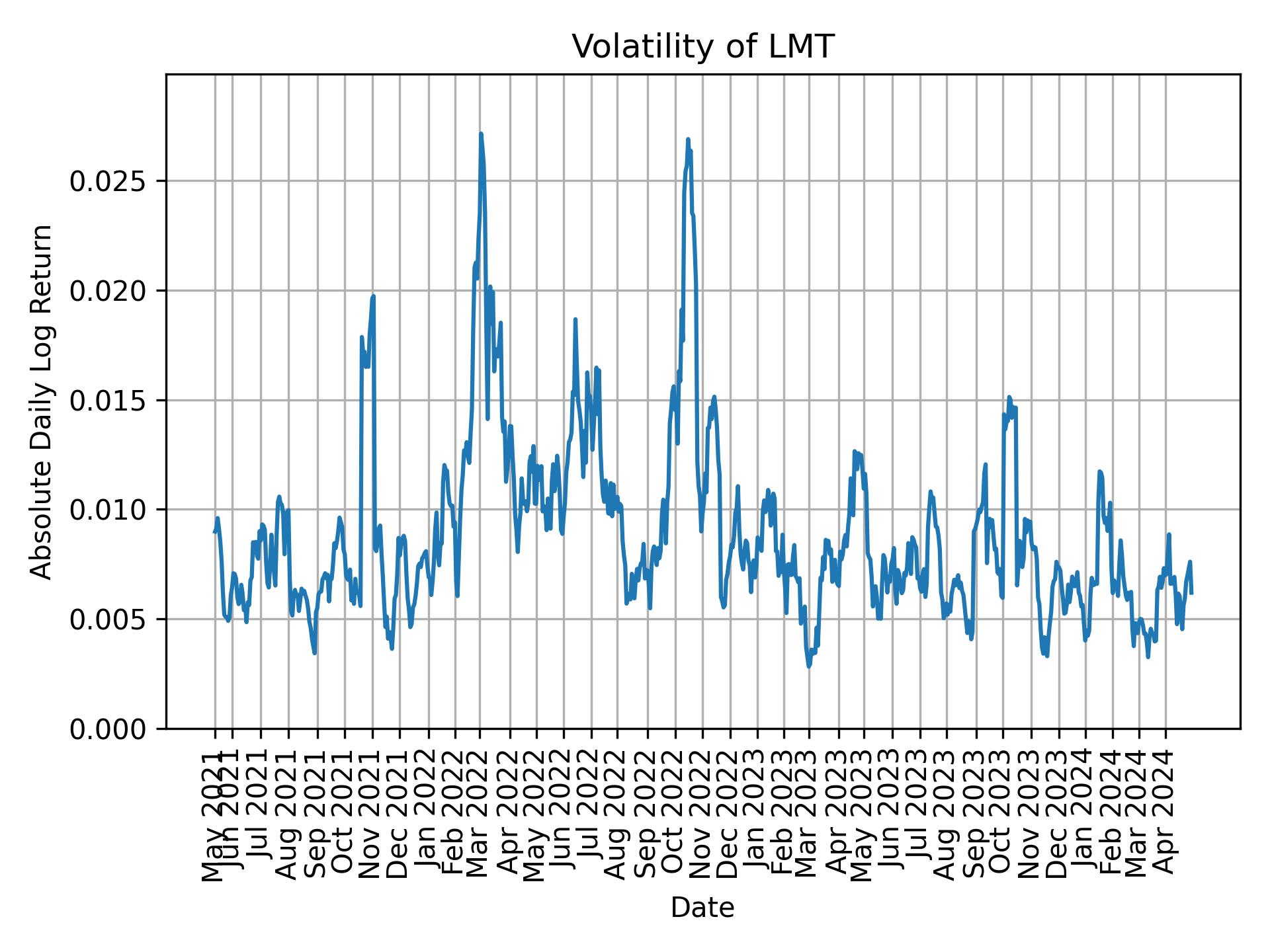 Volatility of LMT