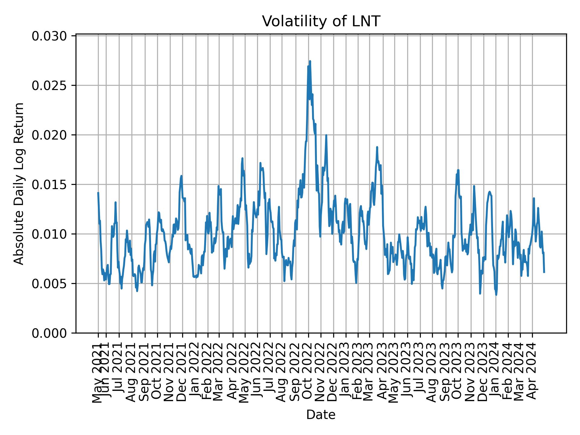 Volatility of LNT