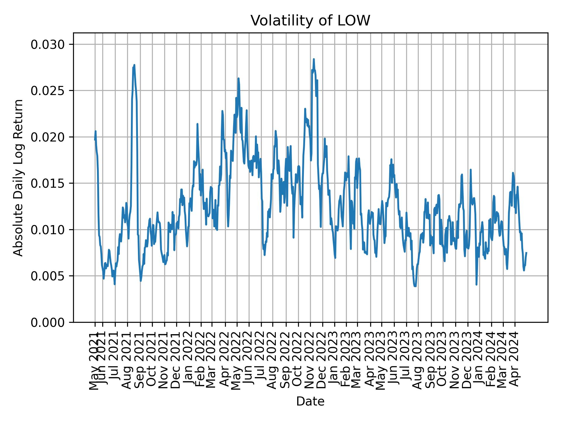 Volatility of LOW