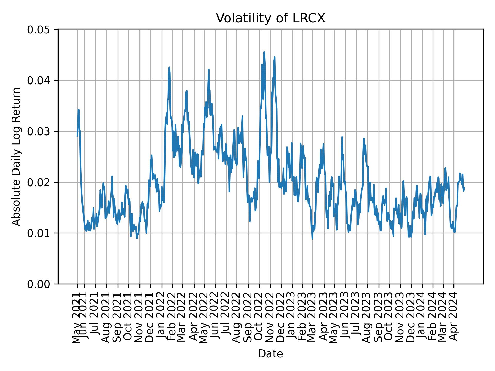 Volatility of LRCX