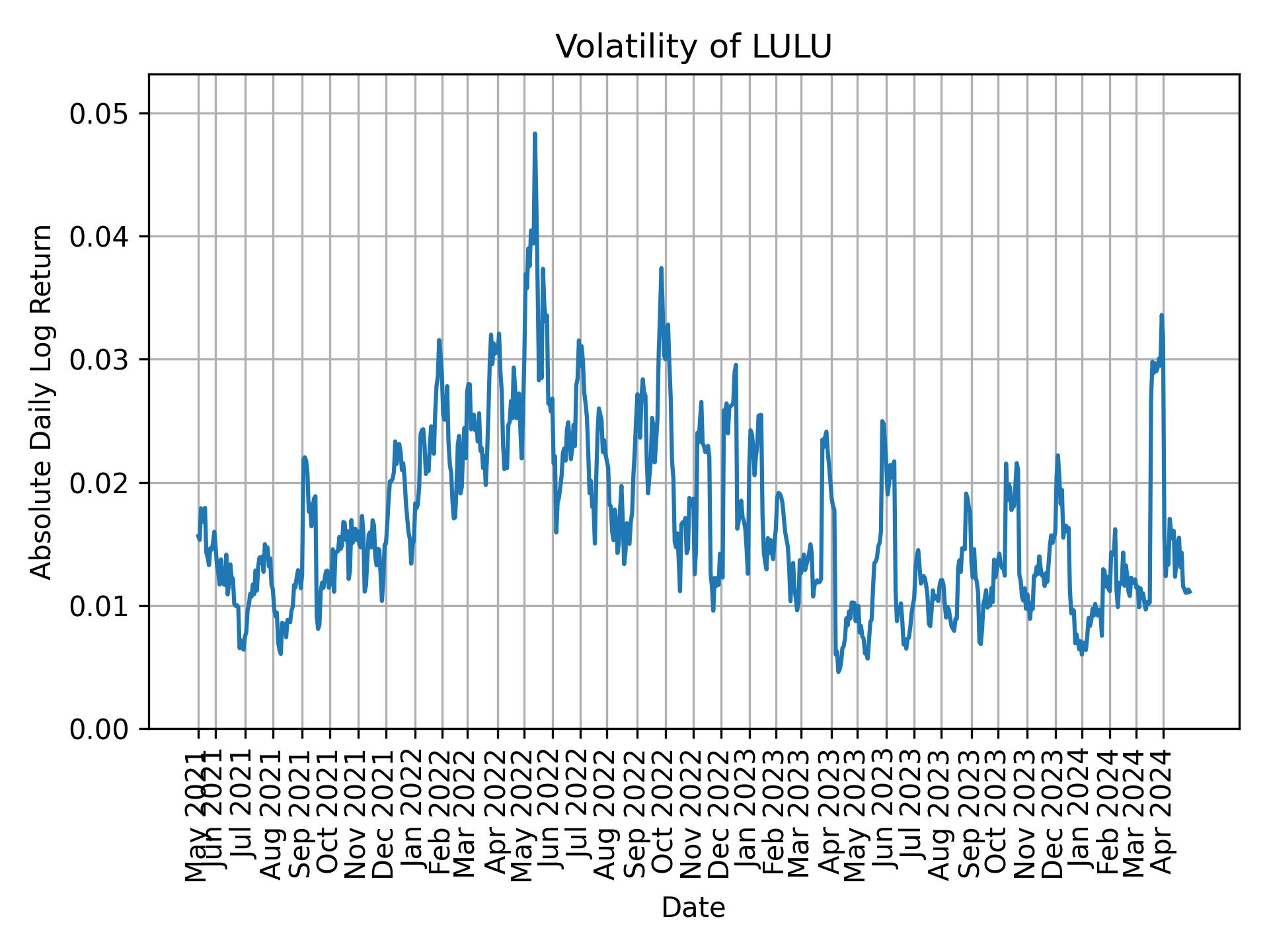 Volatility of LULU