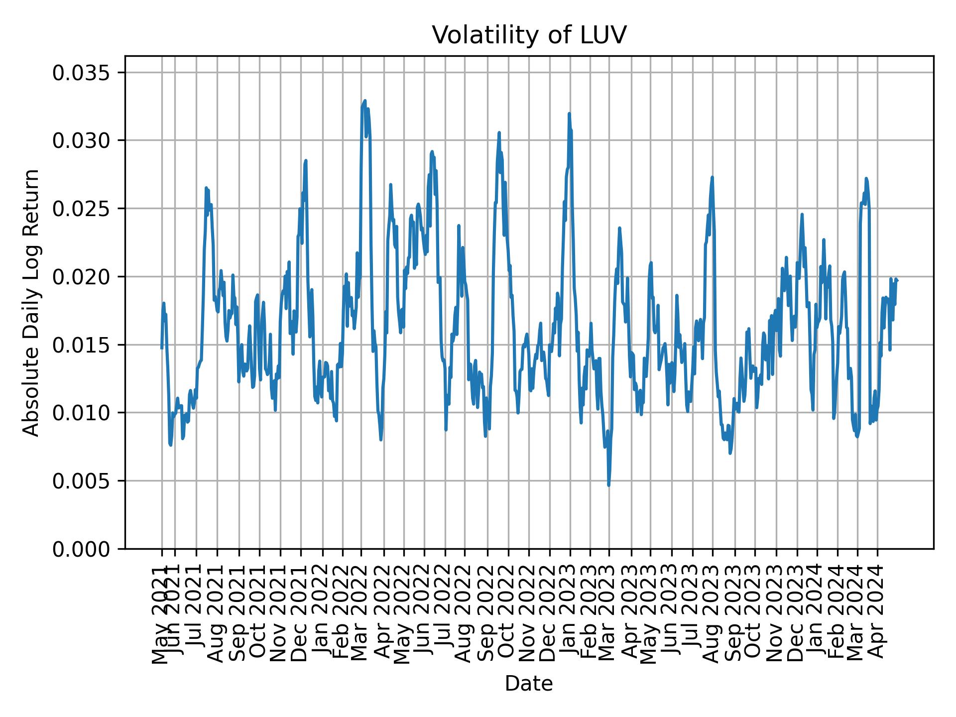 Volatility of LUV