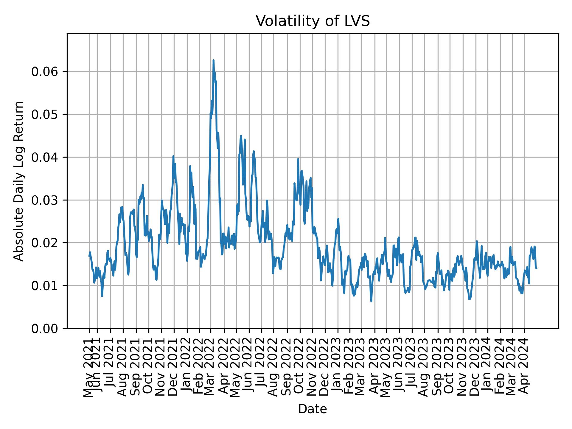 Volatility of LVS