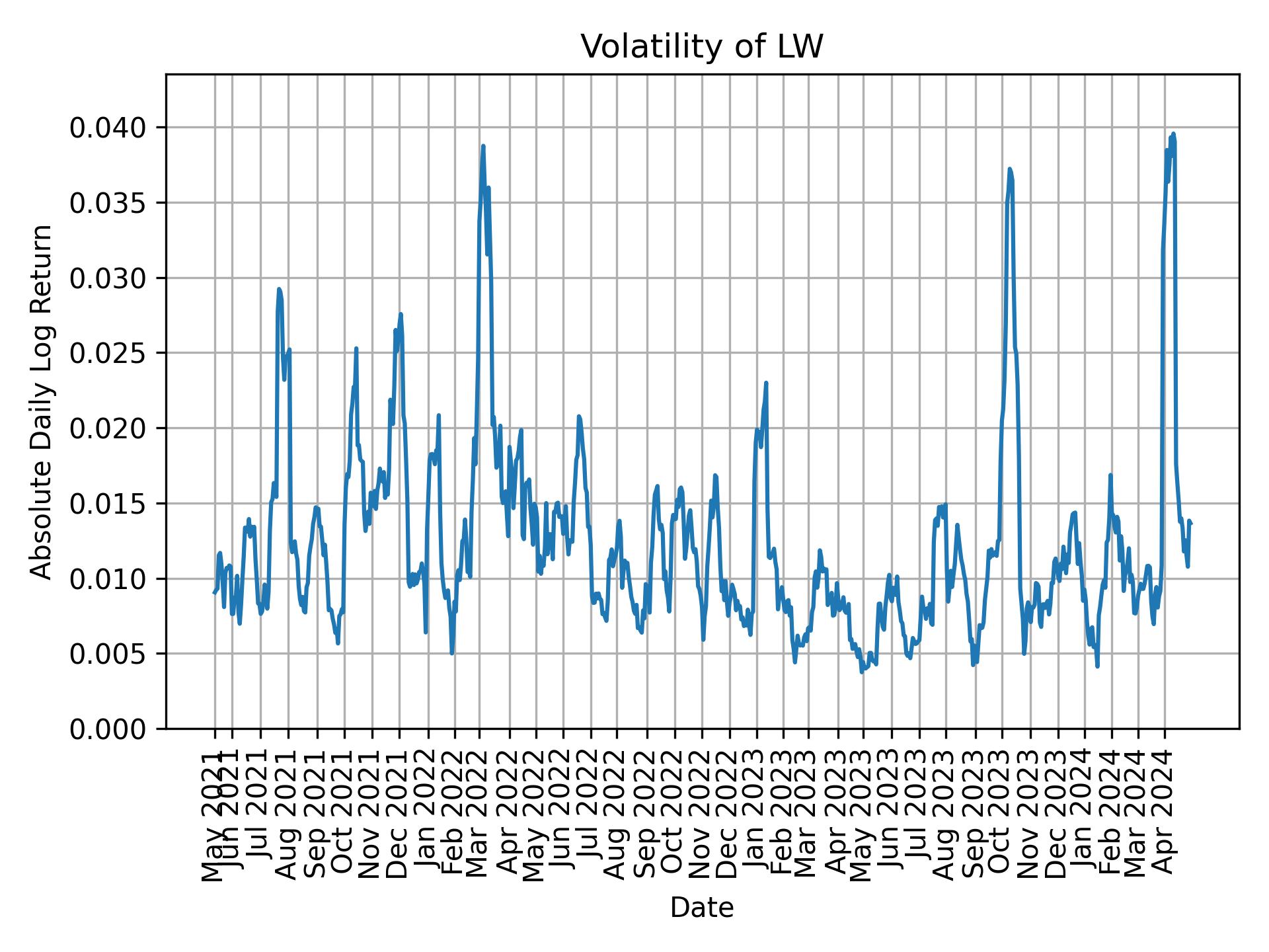 Volatility of LW