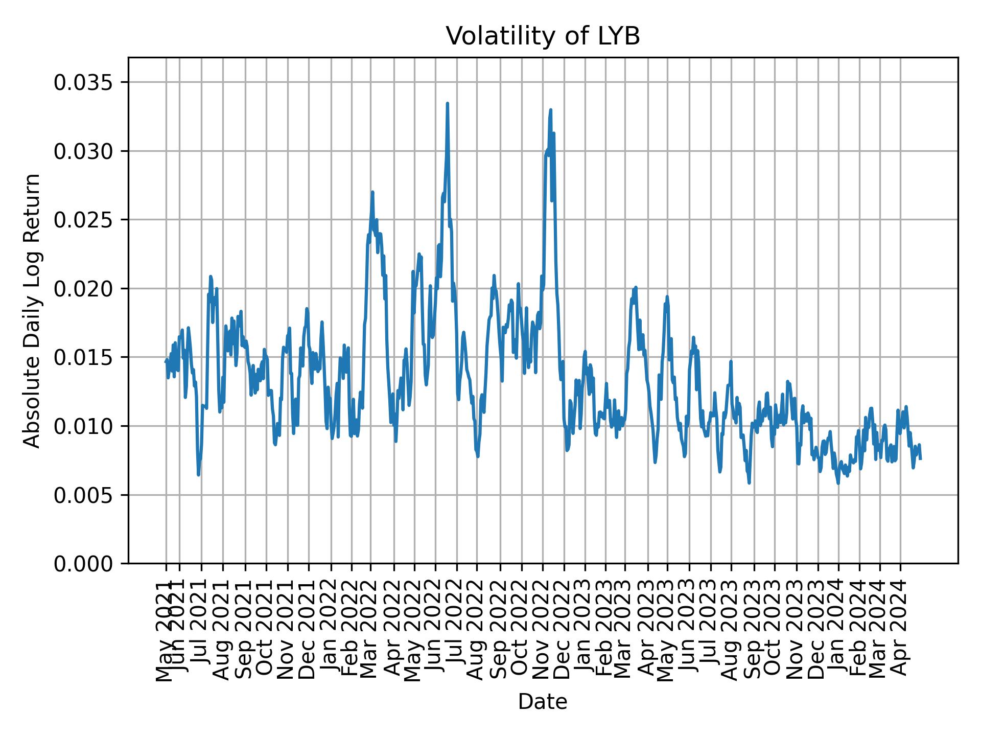 Volatility of LYB