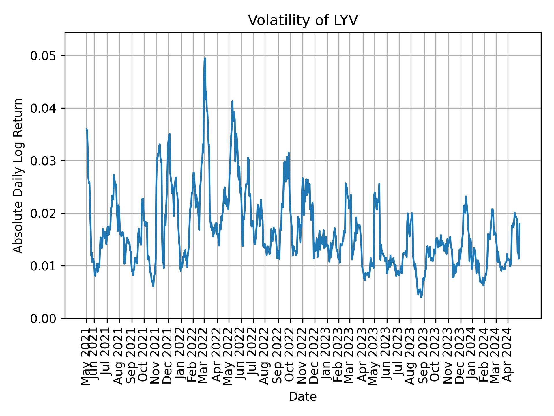 Volatility of LYV