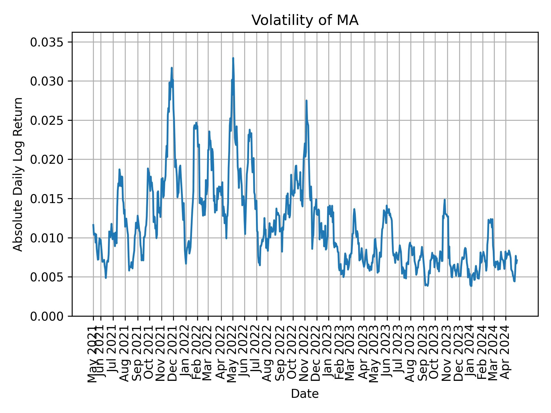 Volatility of MA