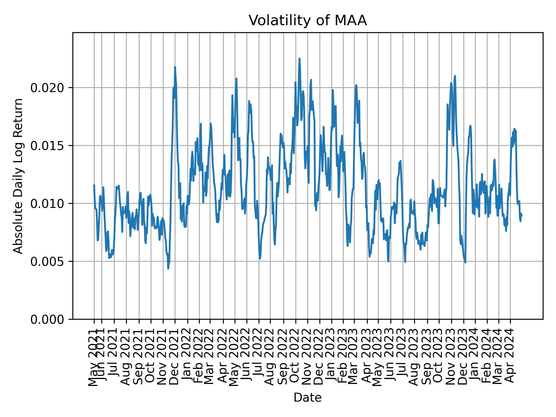 Volatility of MAA