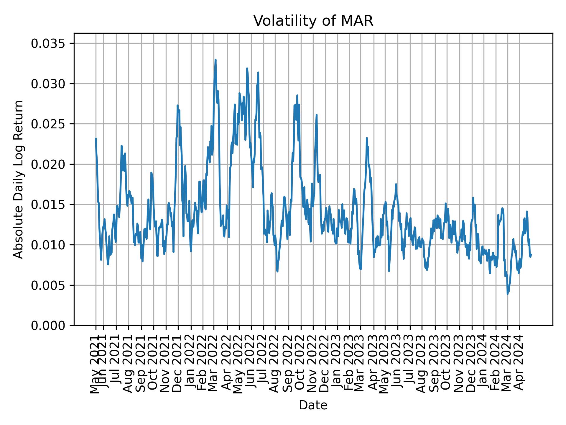 Volatility of MAR