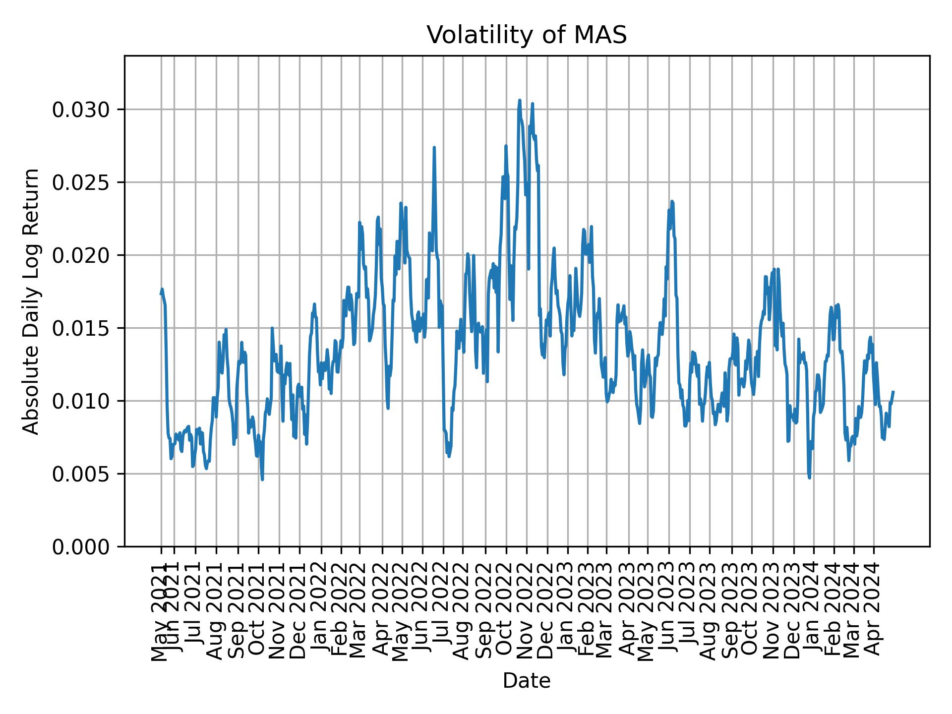 Volatility of MAS