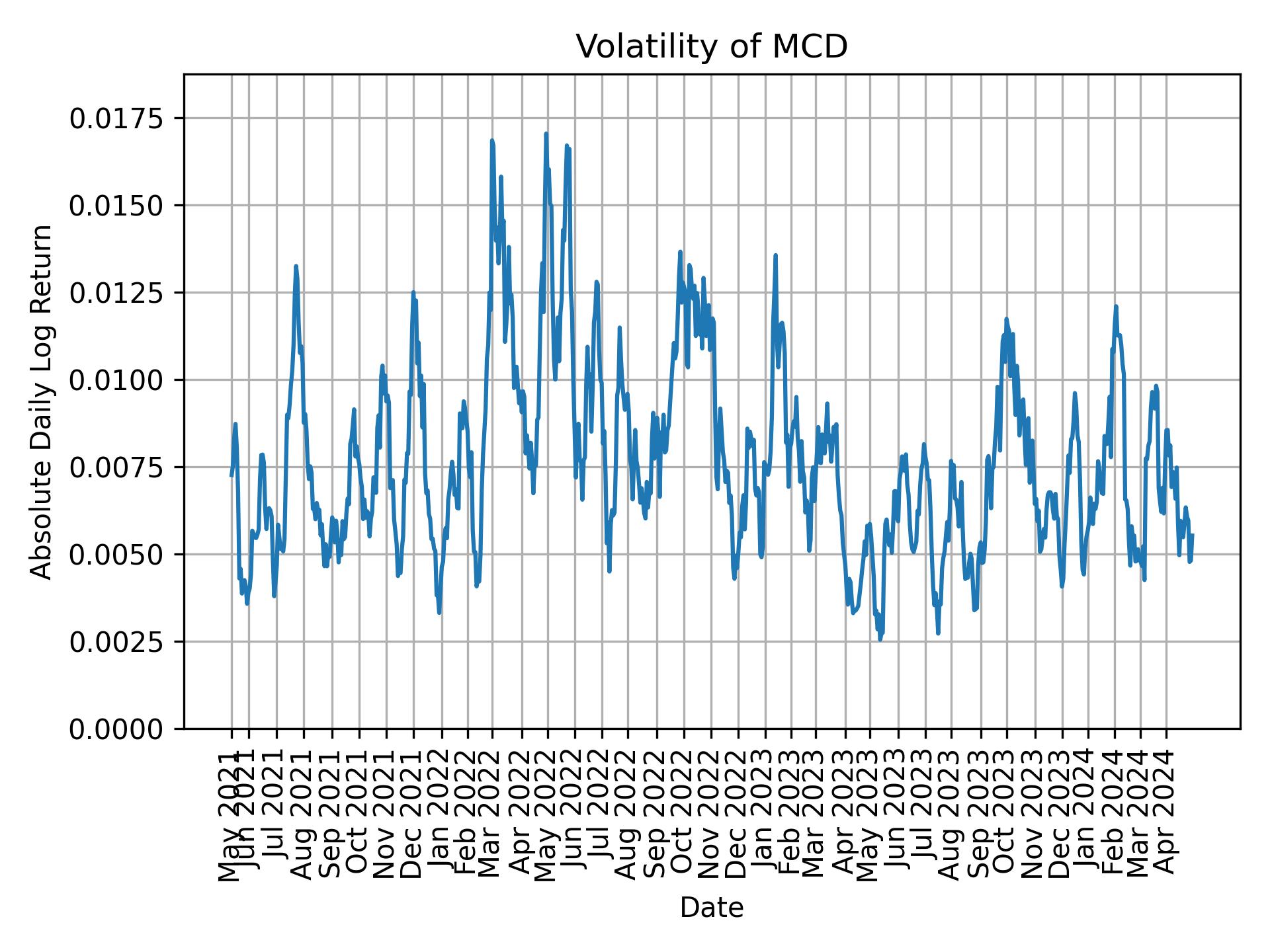 Volatility of MCD