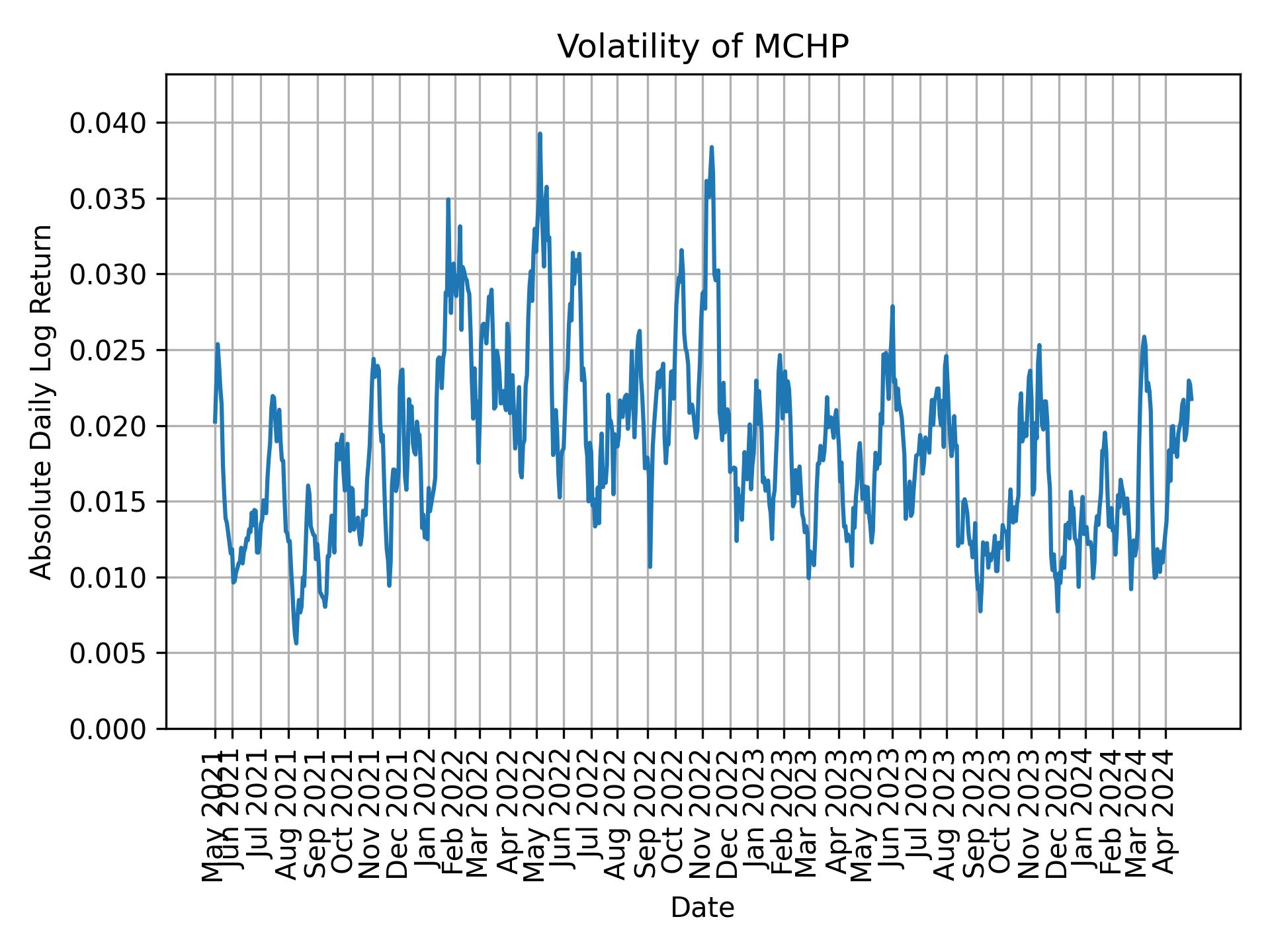 Volatility of MCHP