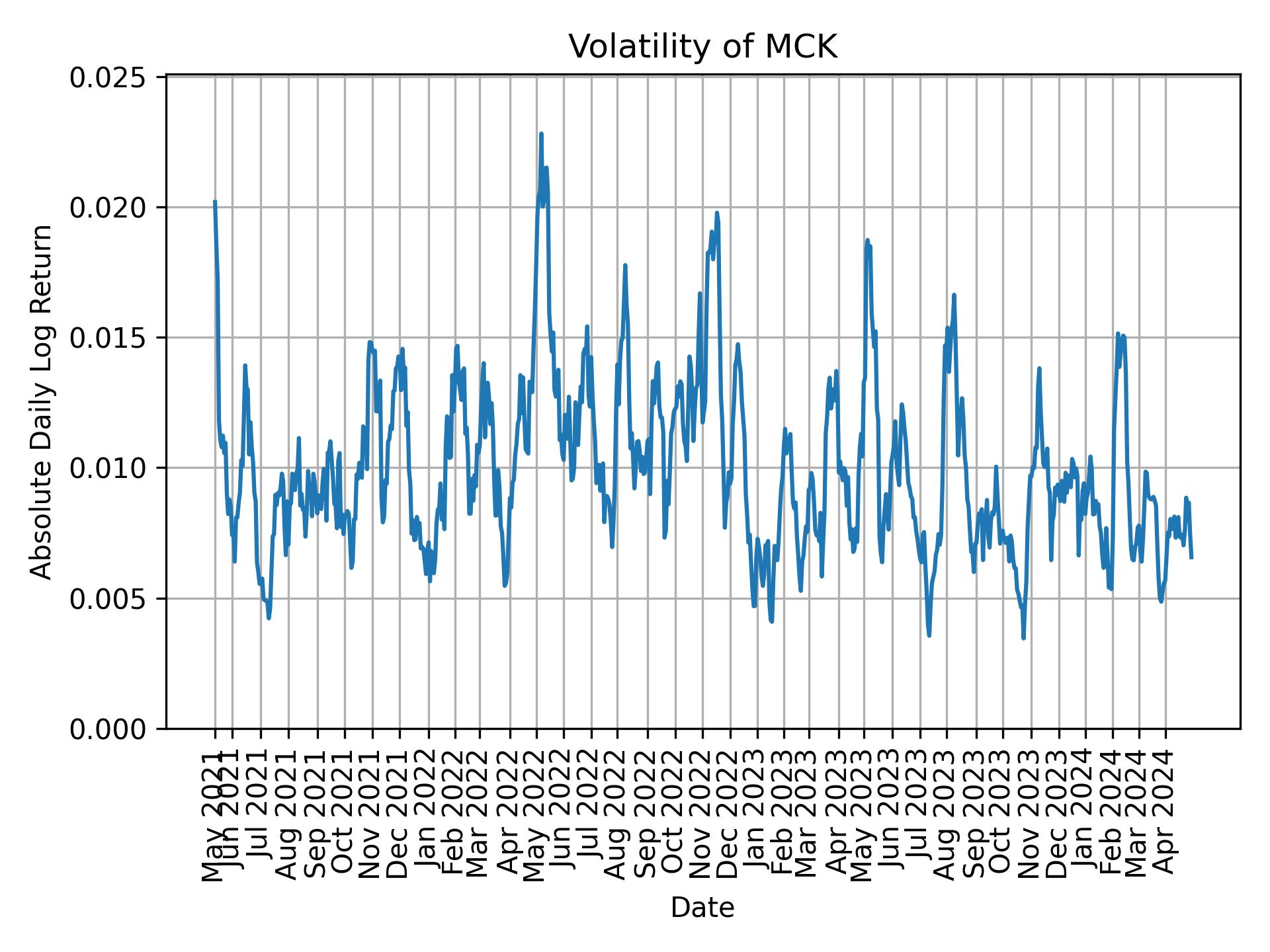 Volatility of MCK