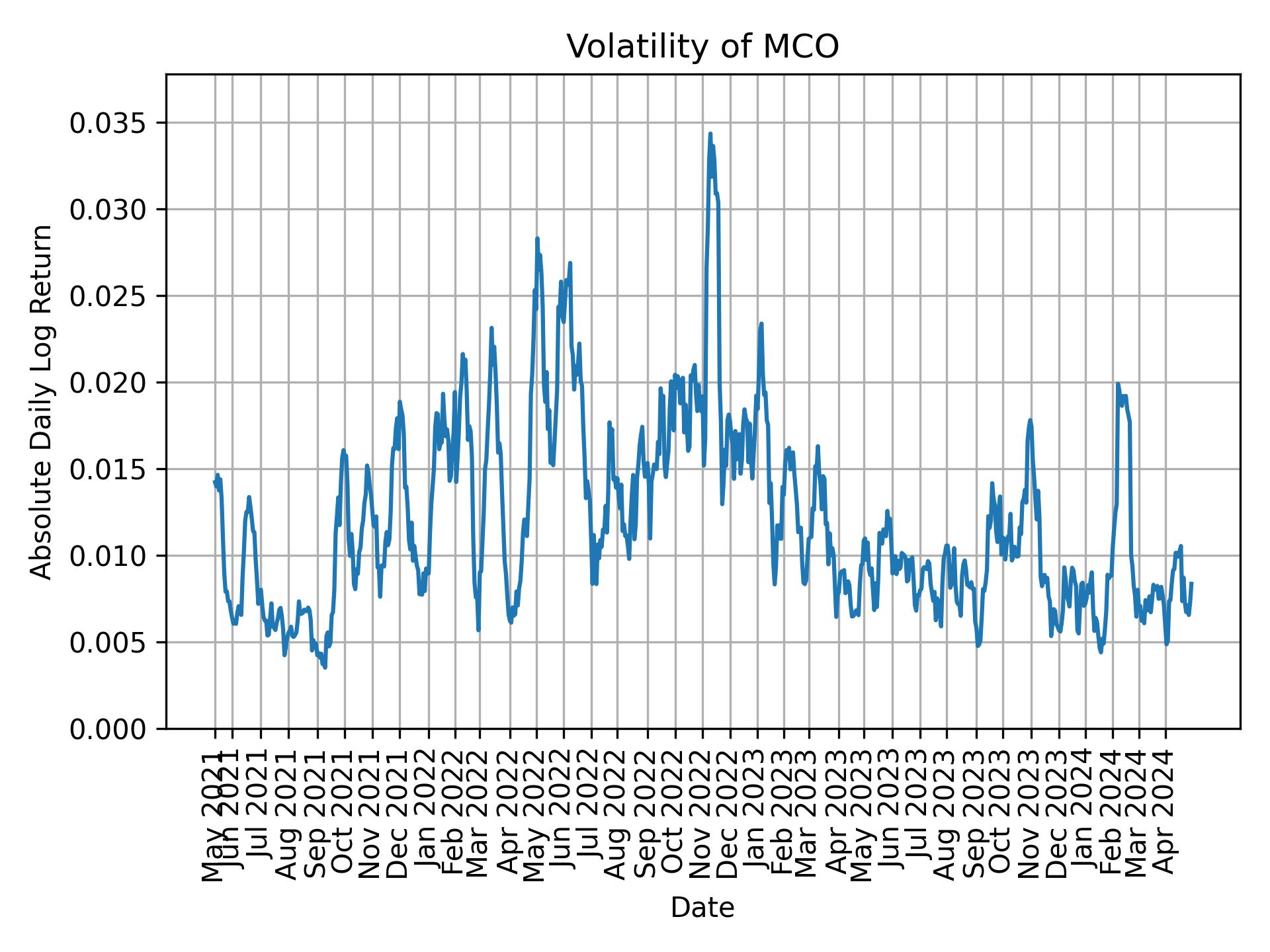 Volatility of MCO