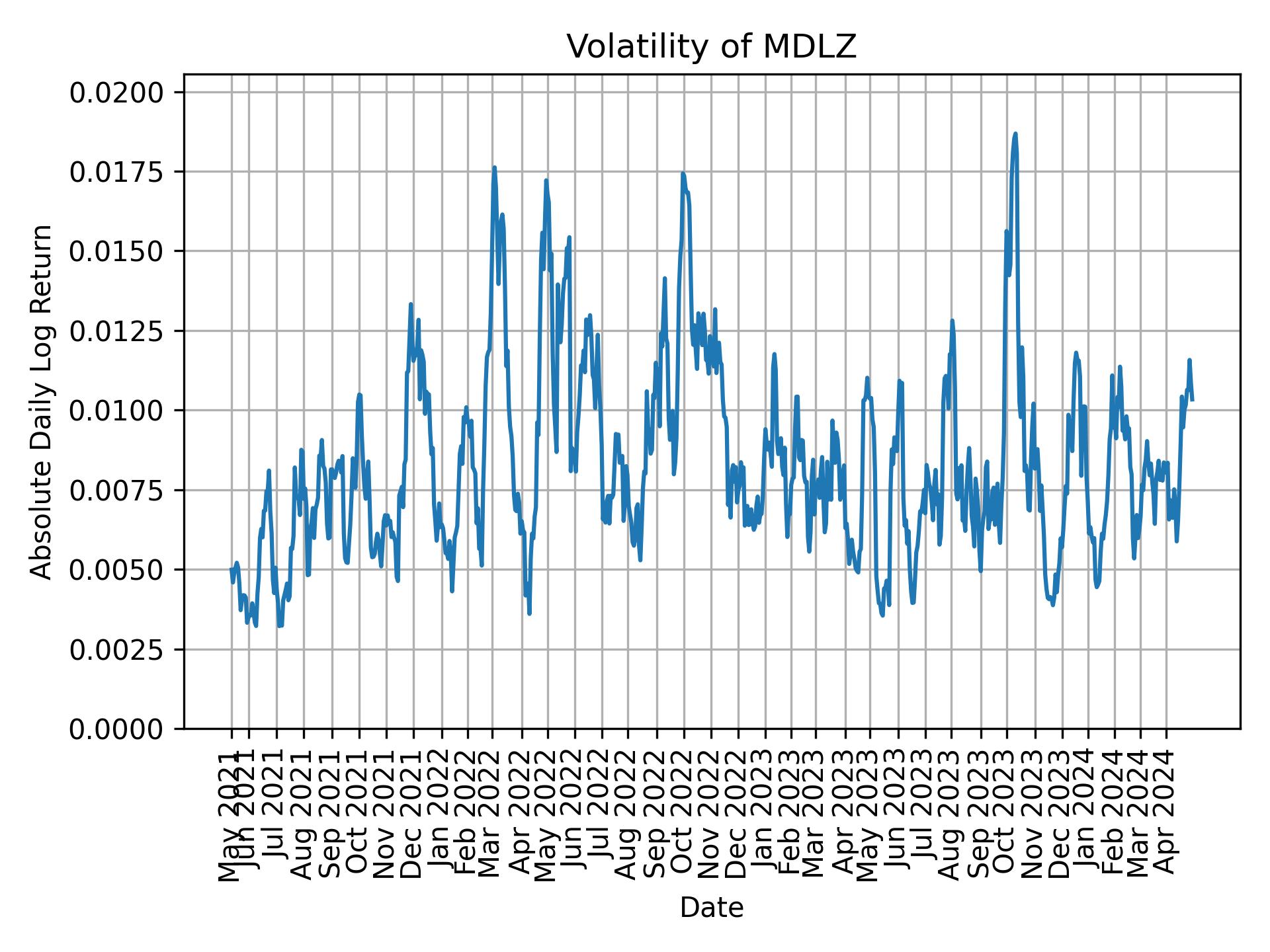 Volatility of MDLZ