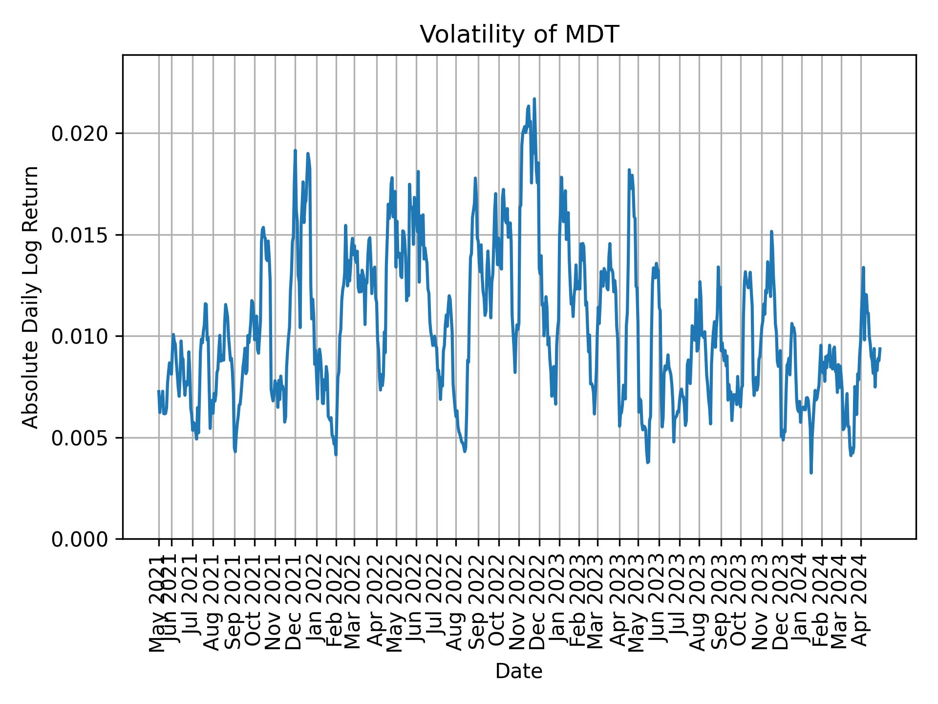 Volatility of MDT