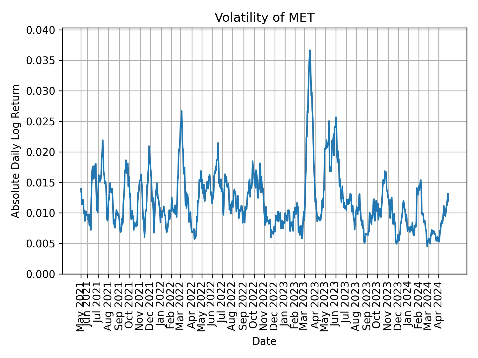 Volatility of MET