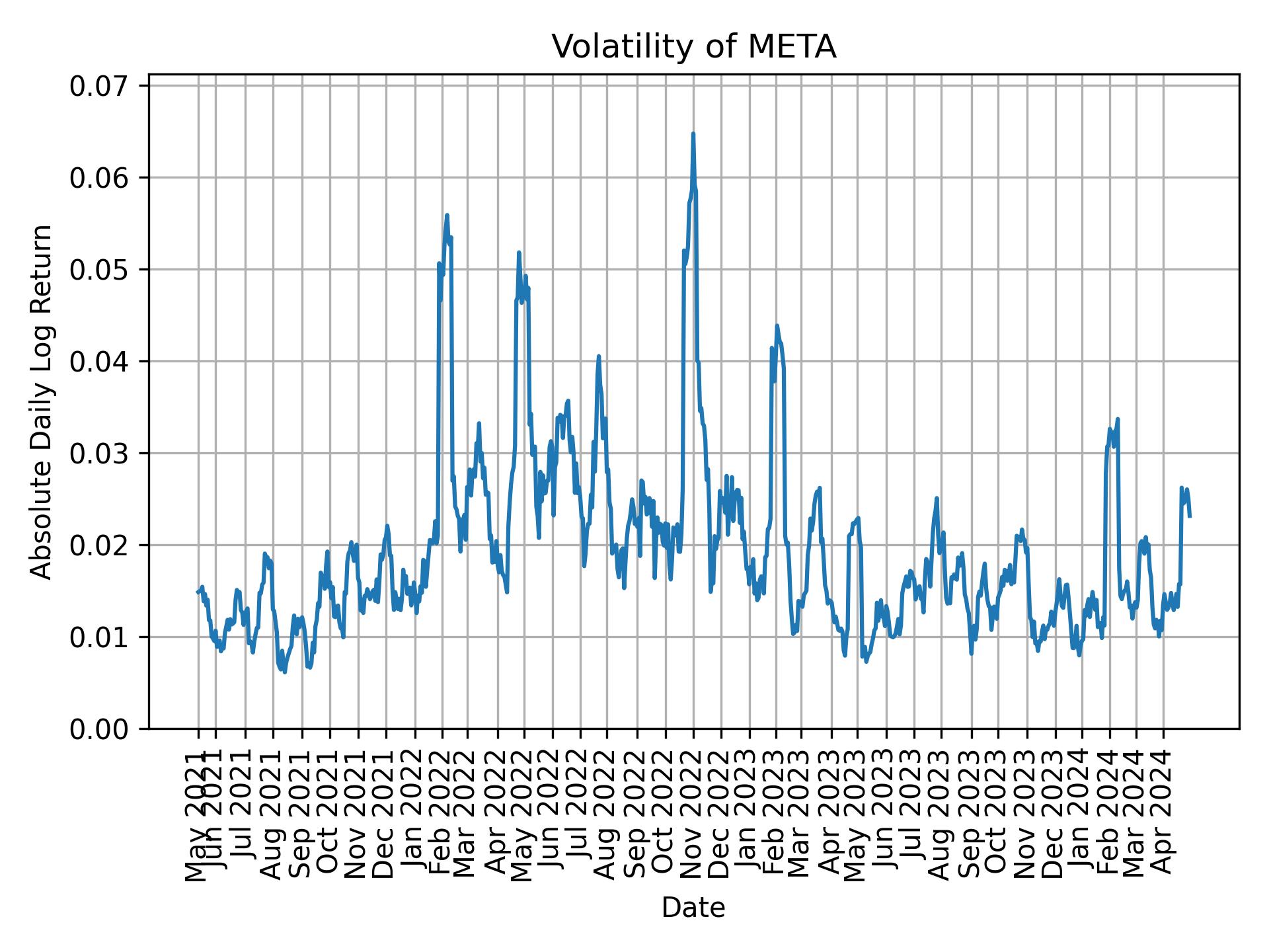 Volatility of META