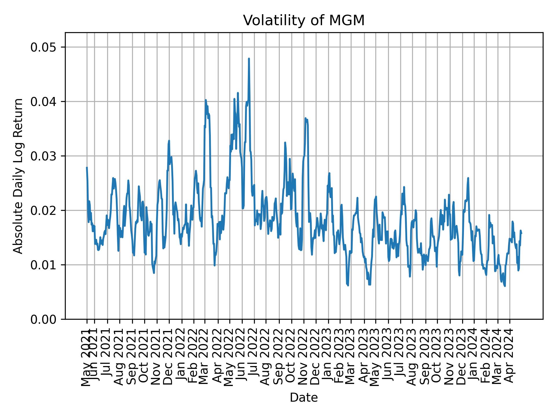 Volatility of MGM