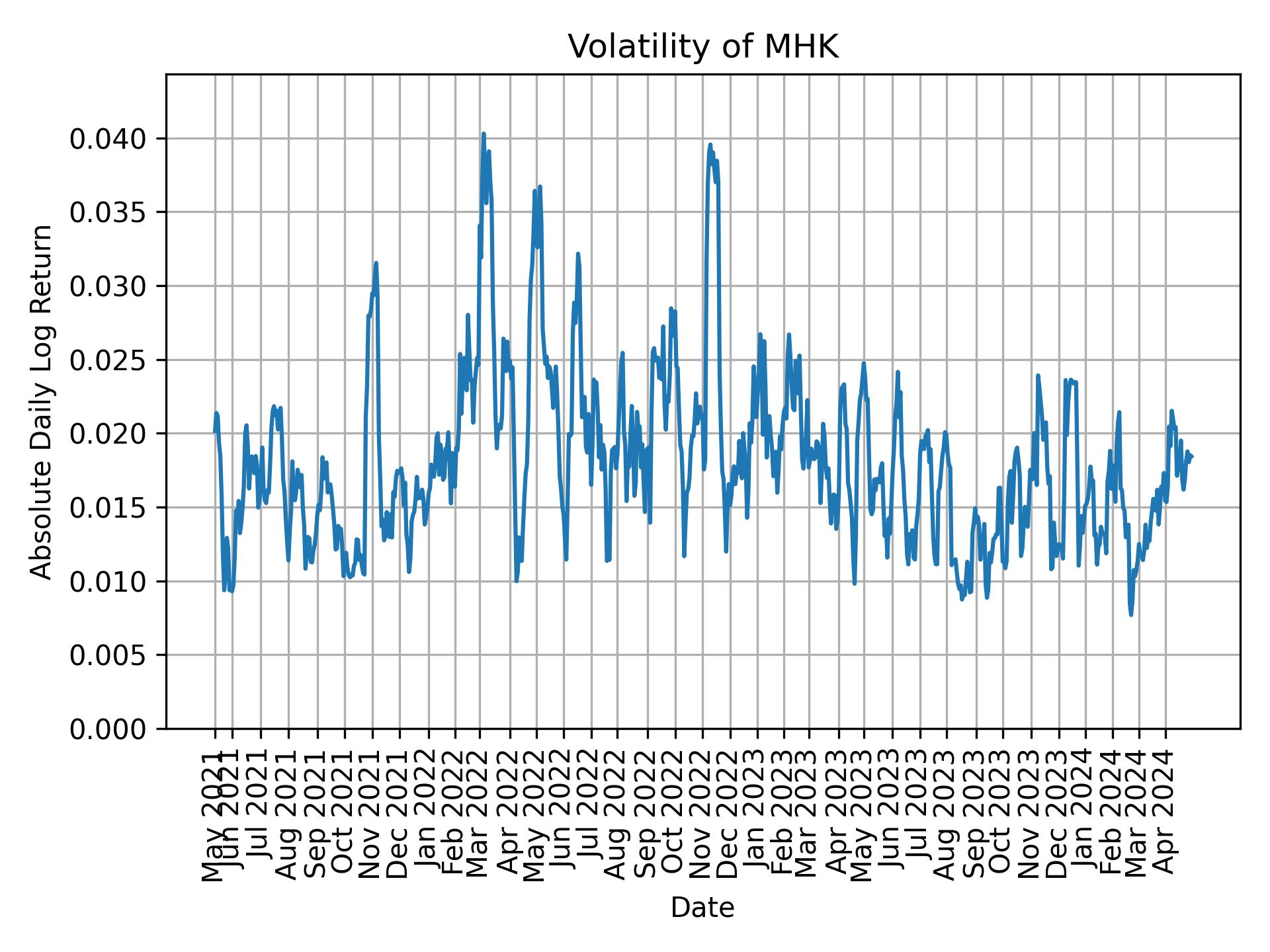 Volatility of MHK